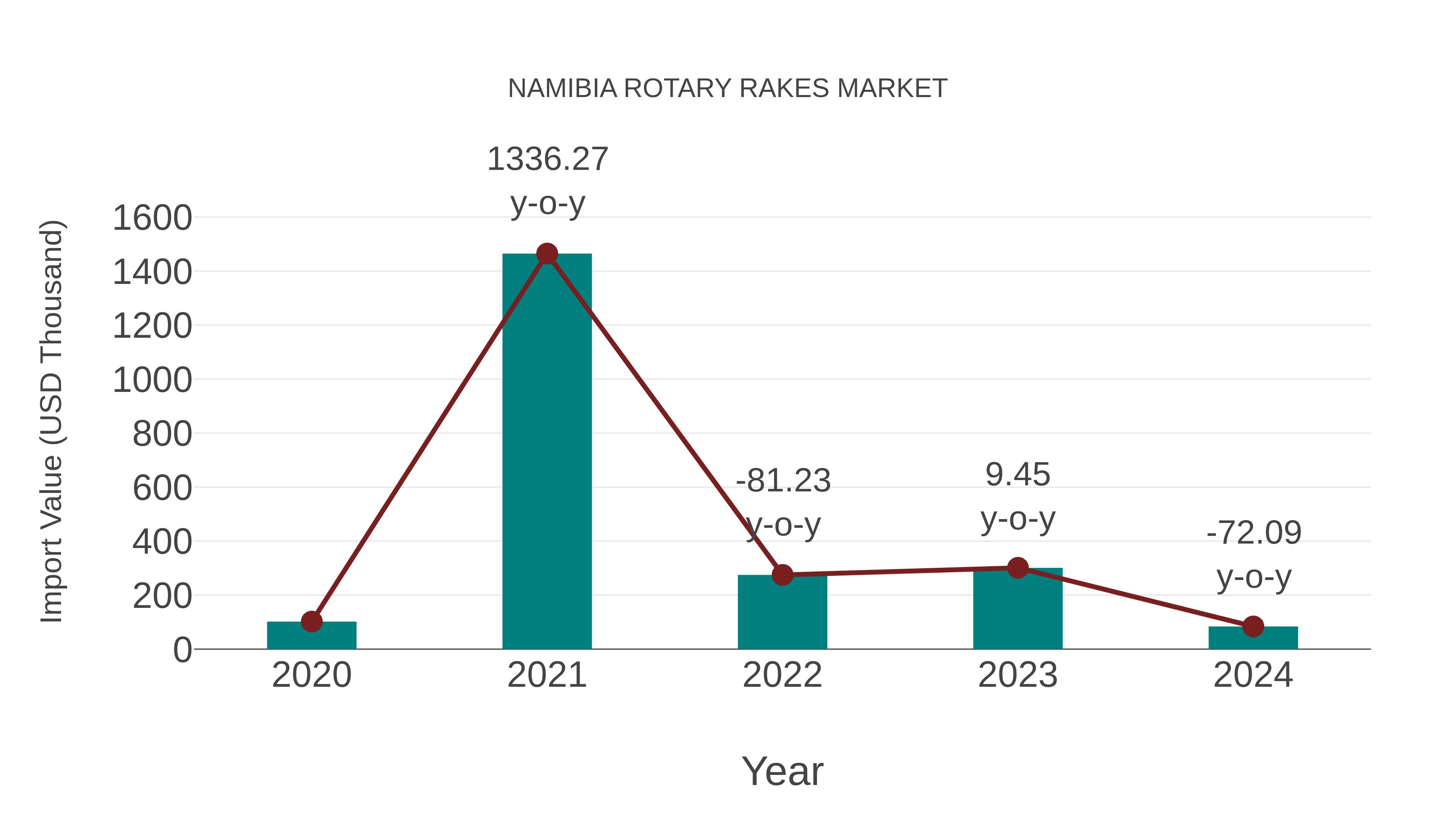  Namibia Rotary Rakes Market: Import Trend Analysis
