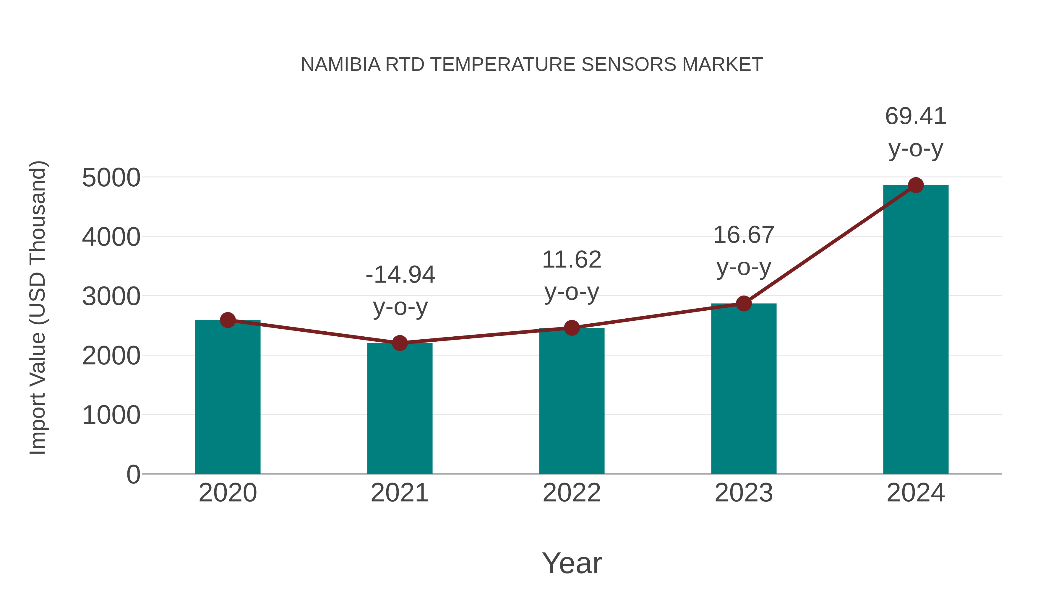  Namibia Rtd Temperature Sensors Market: Import Trend Analysis
