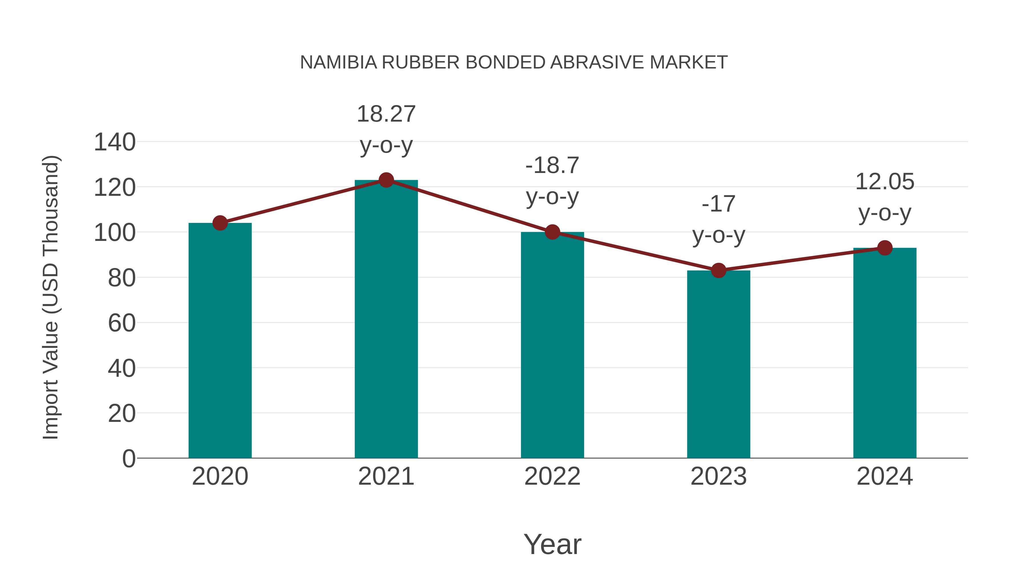  Namibia Rubber Bonded Abrasive Market: Import Trend Analysis