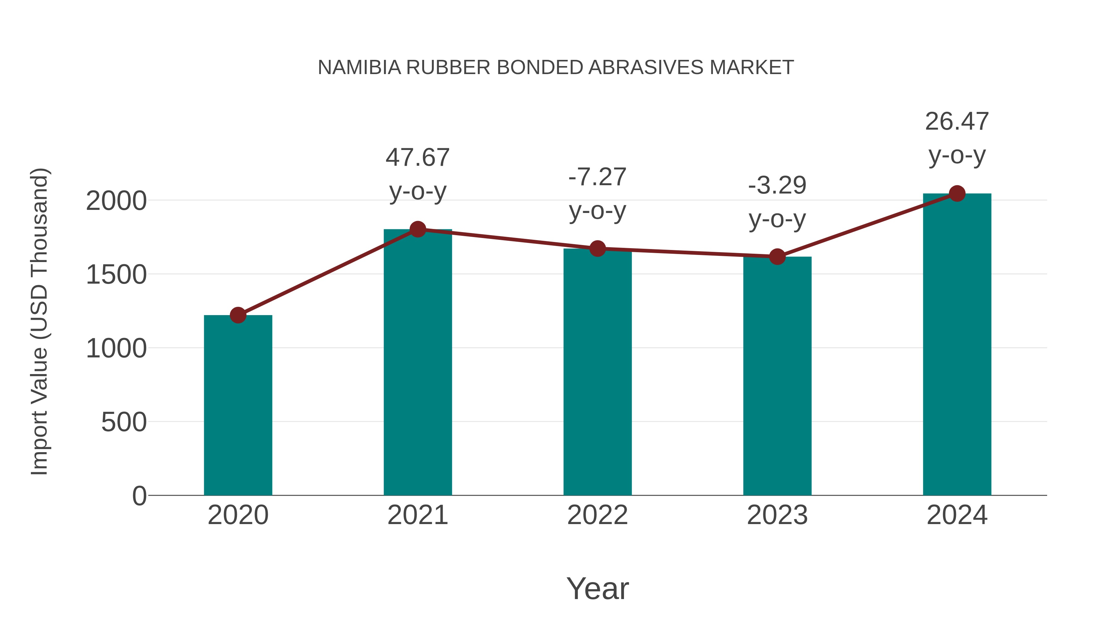  Namibia Rubber Bonded Abrasives Market: Import Trend Analysis