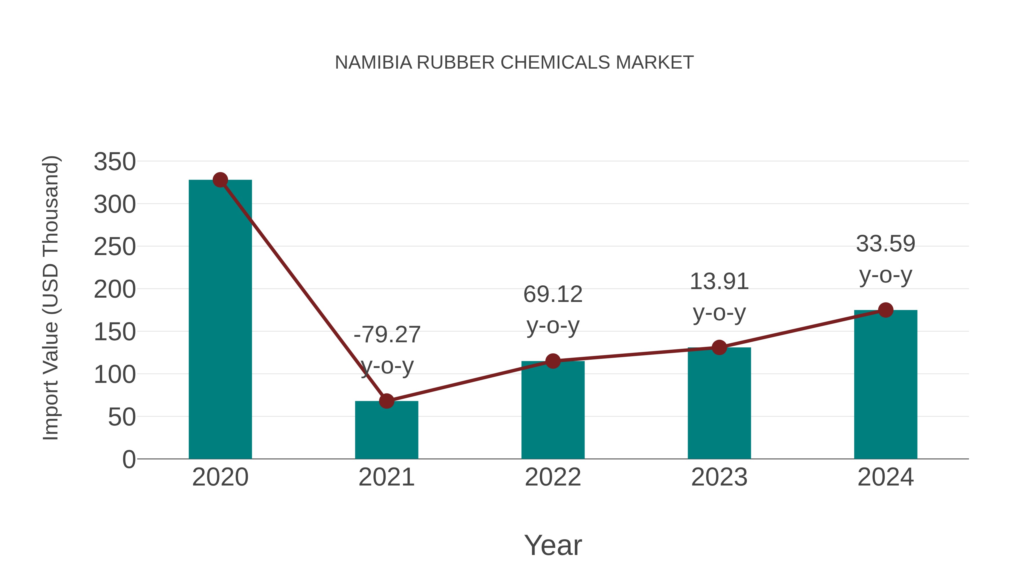  Namibia Rubber Chemicals Market: Import Trend Analysis