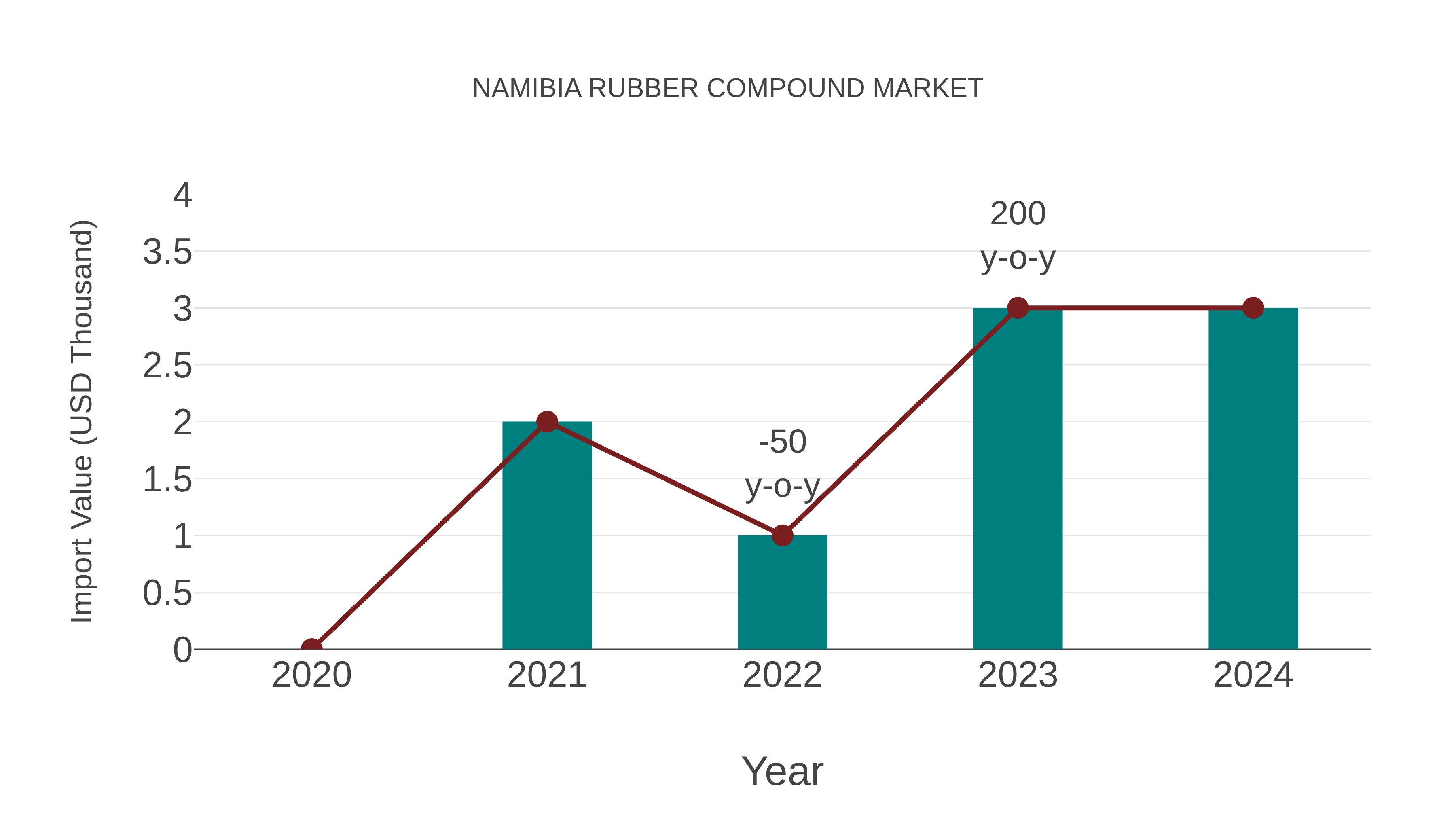  Namibia Rubber Compound Market: Import Trend Analysis