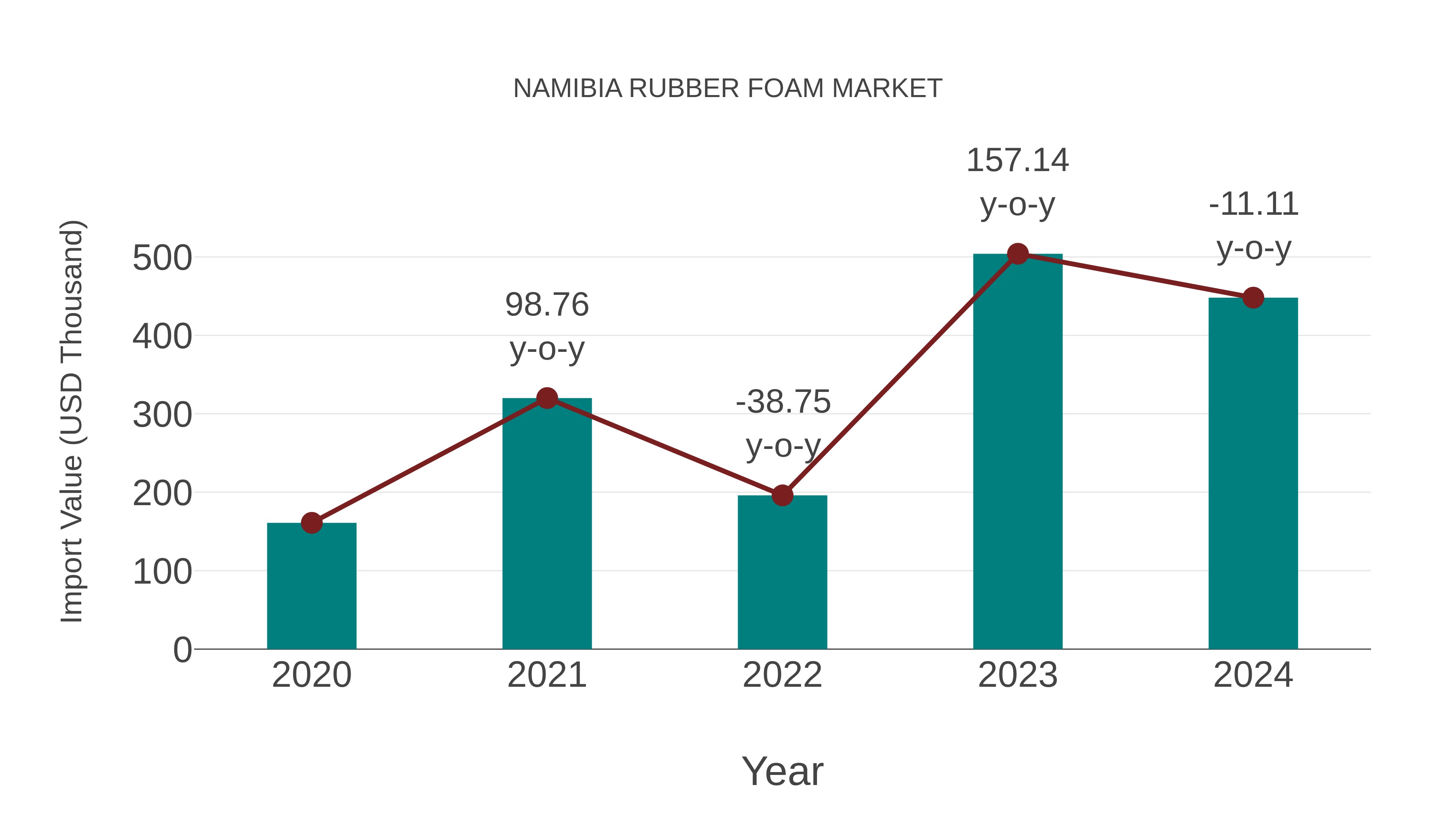  Namibia Rubber Foam Market: Import Trend Analysis