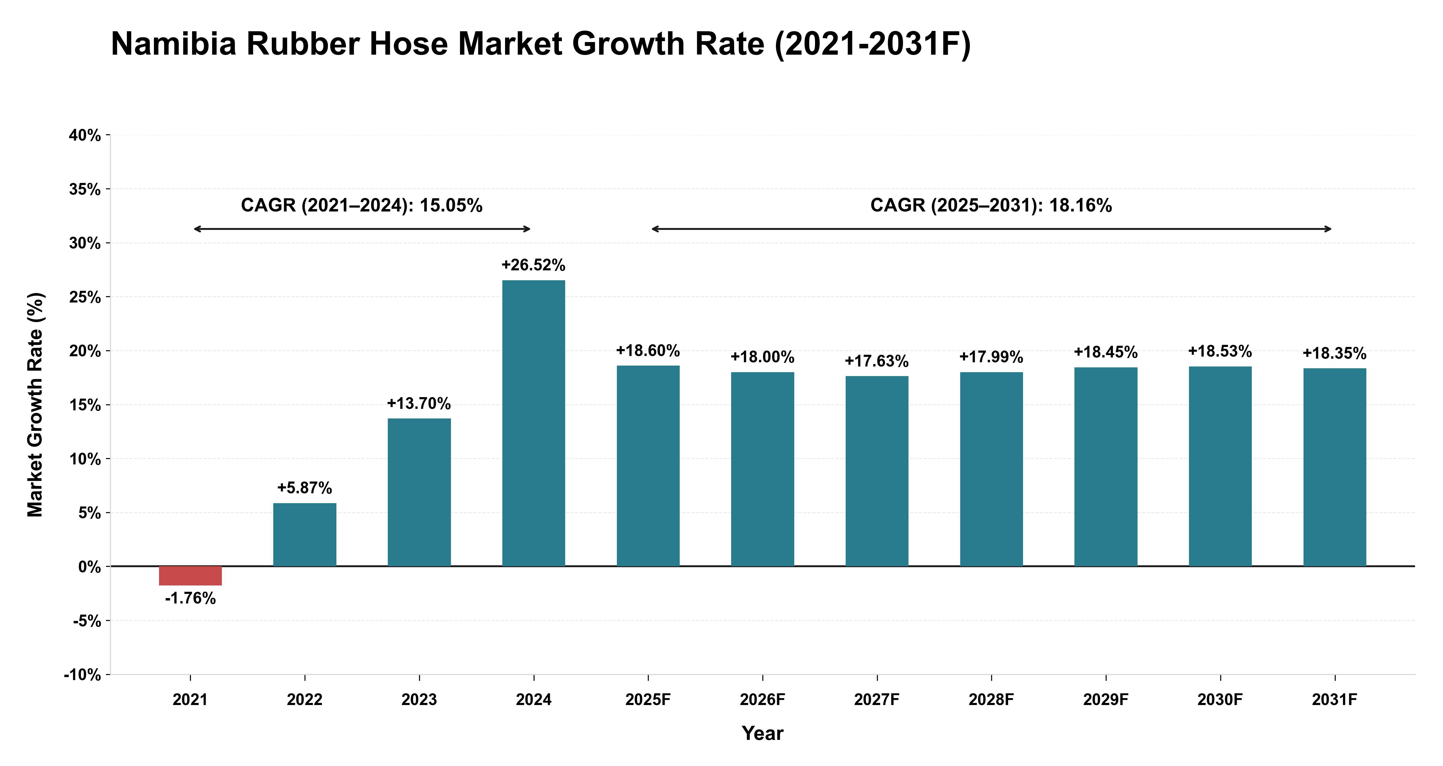 Namibia Rubber Hose Market Year-wise Growth Rate (2021-2031F)