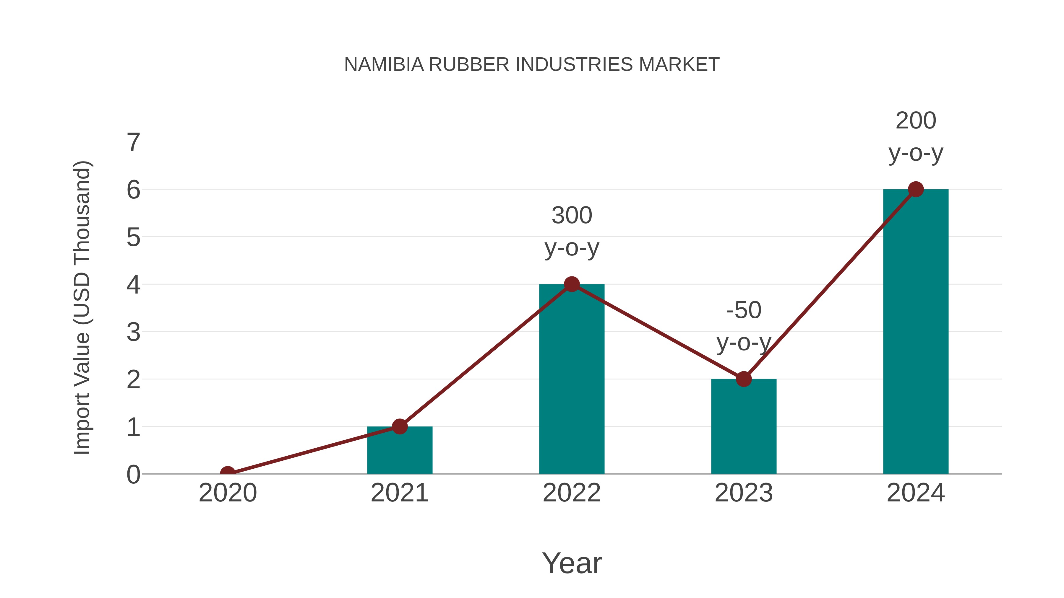  Namibia Rubber Industries Market: Import Trend Analysis
