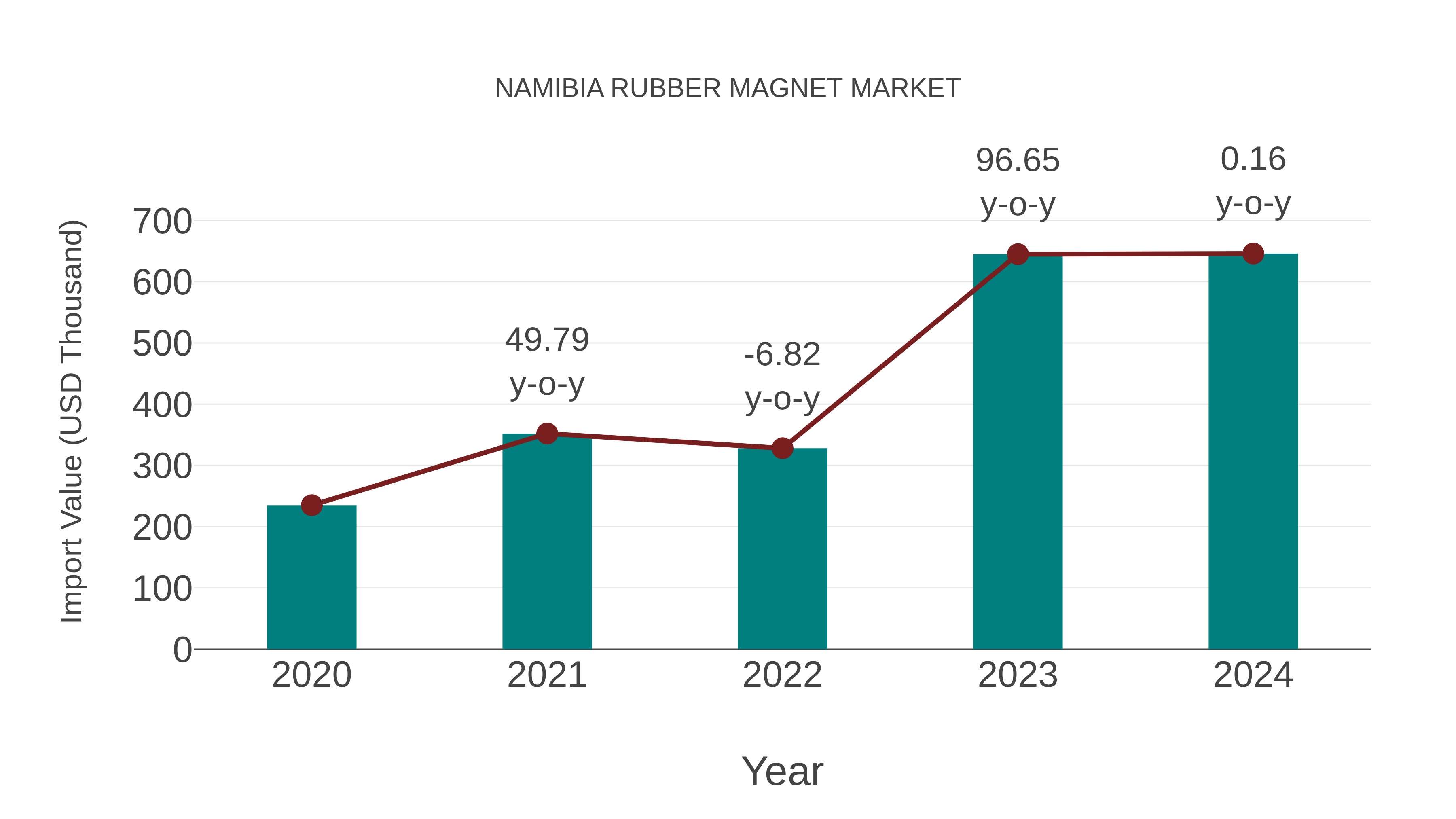  Namibia Rubber Magnet Market: Import Trend Analysis