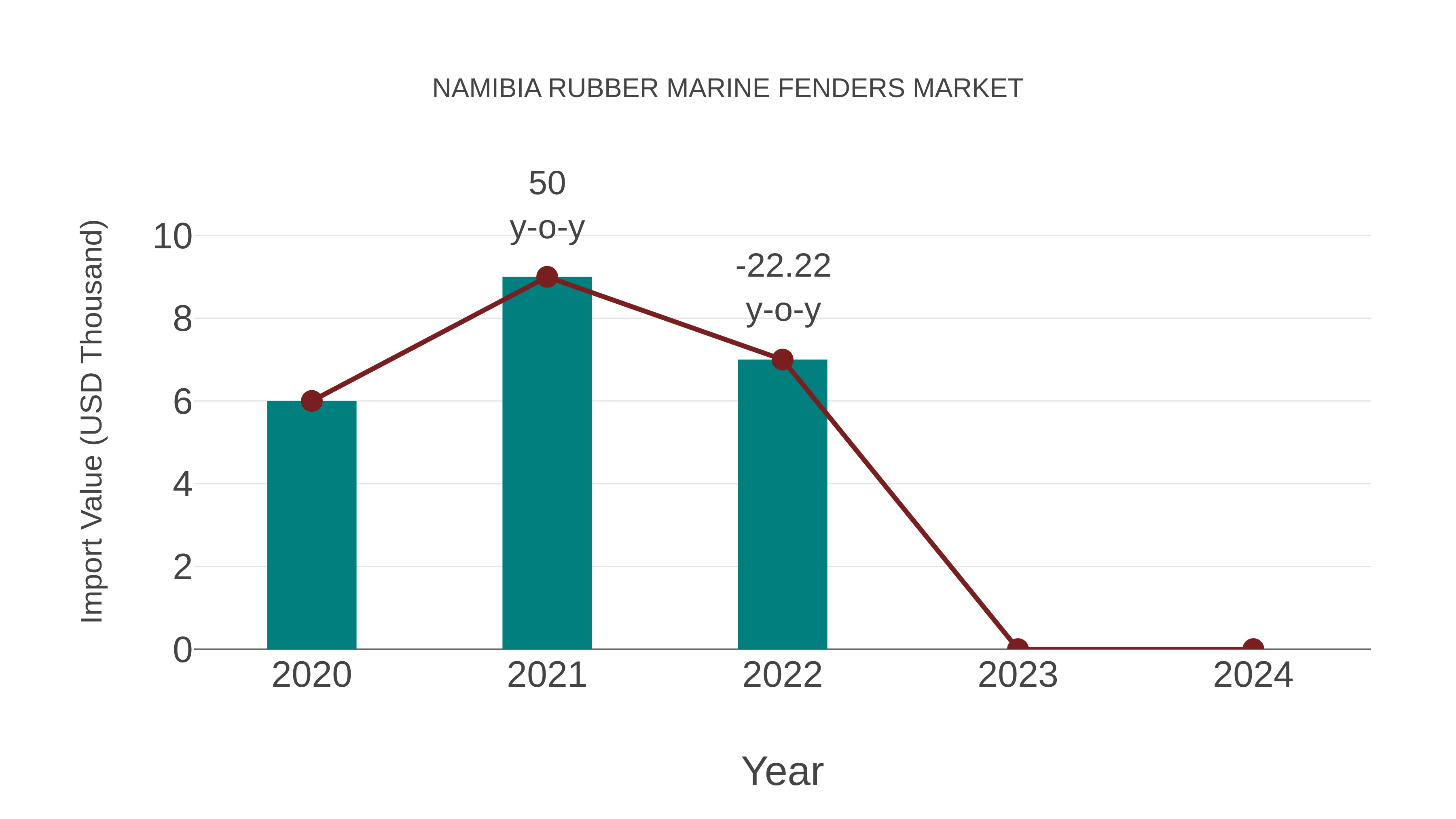  Namibia Rubber Marine Fenders Market: Import Trend Analysis