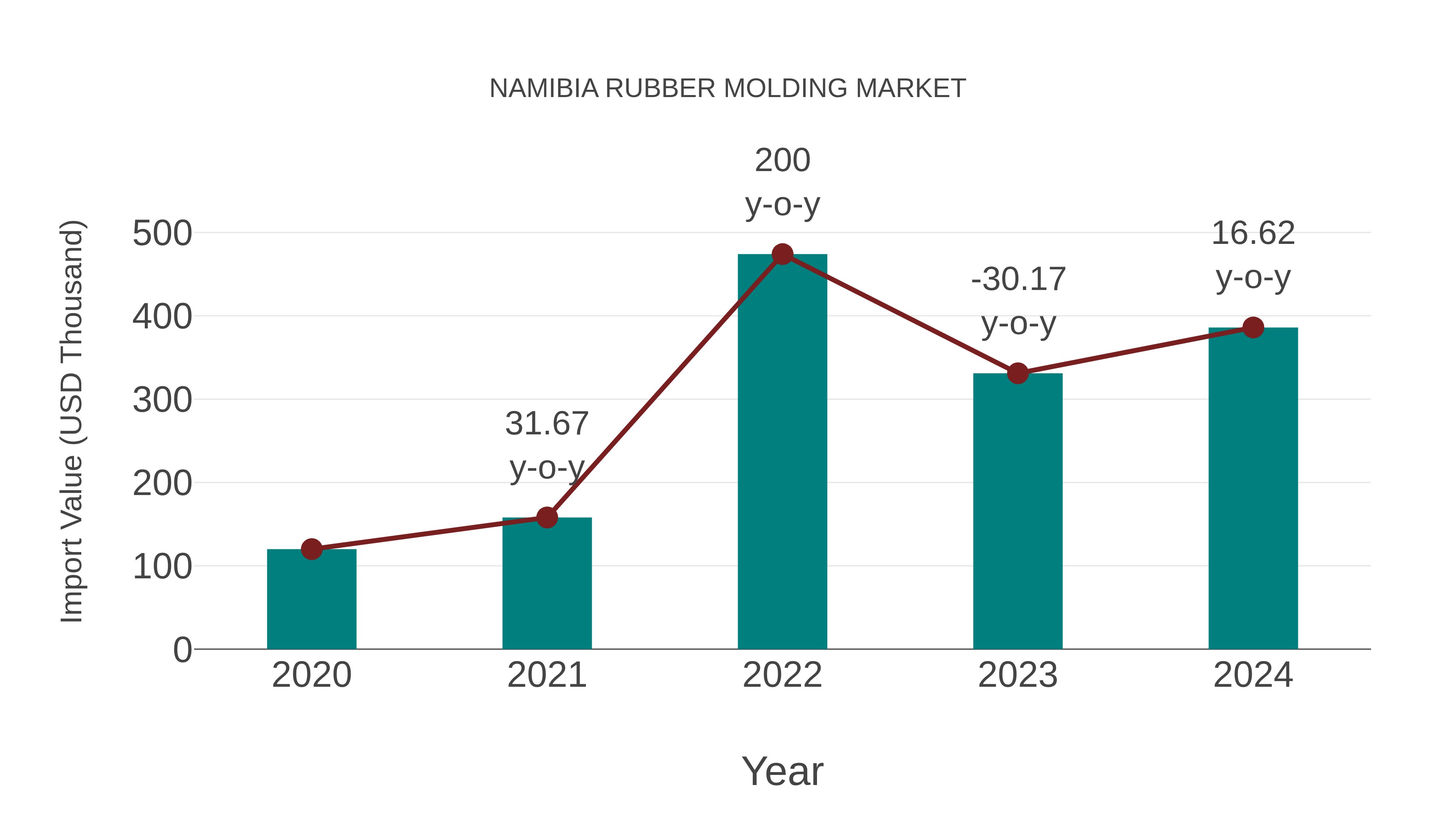  Namibia Rubber Molding Market: Import Trend Analysis