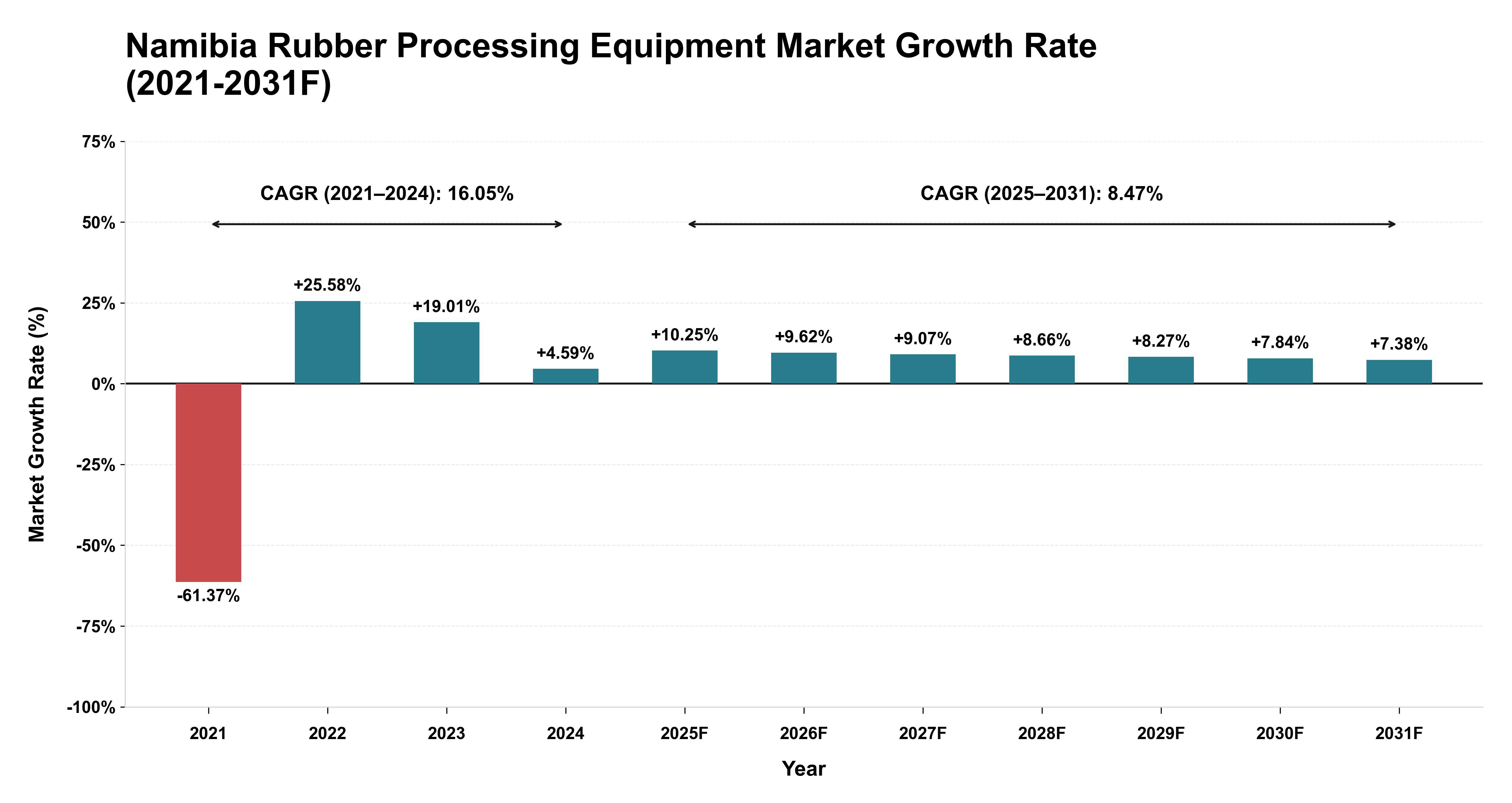 Namibia Rubber Processing Equipment Market Year-wise Growth Rate (2021-2031F)