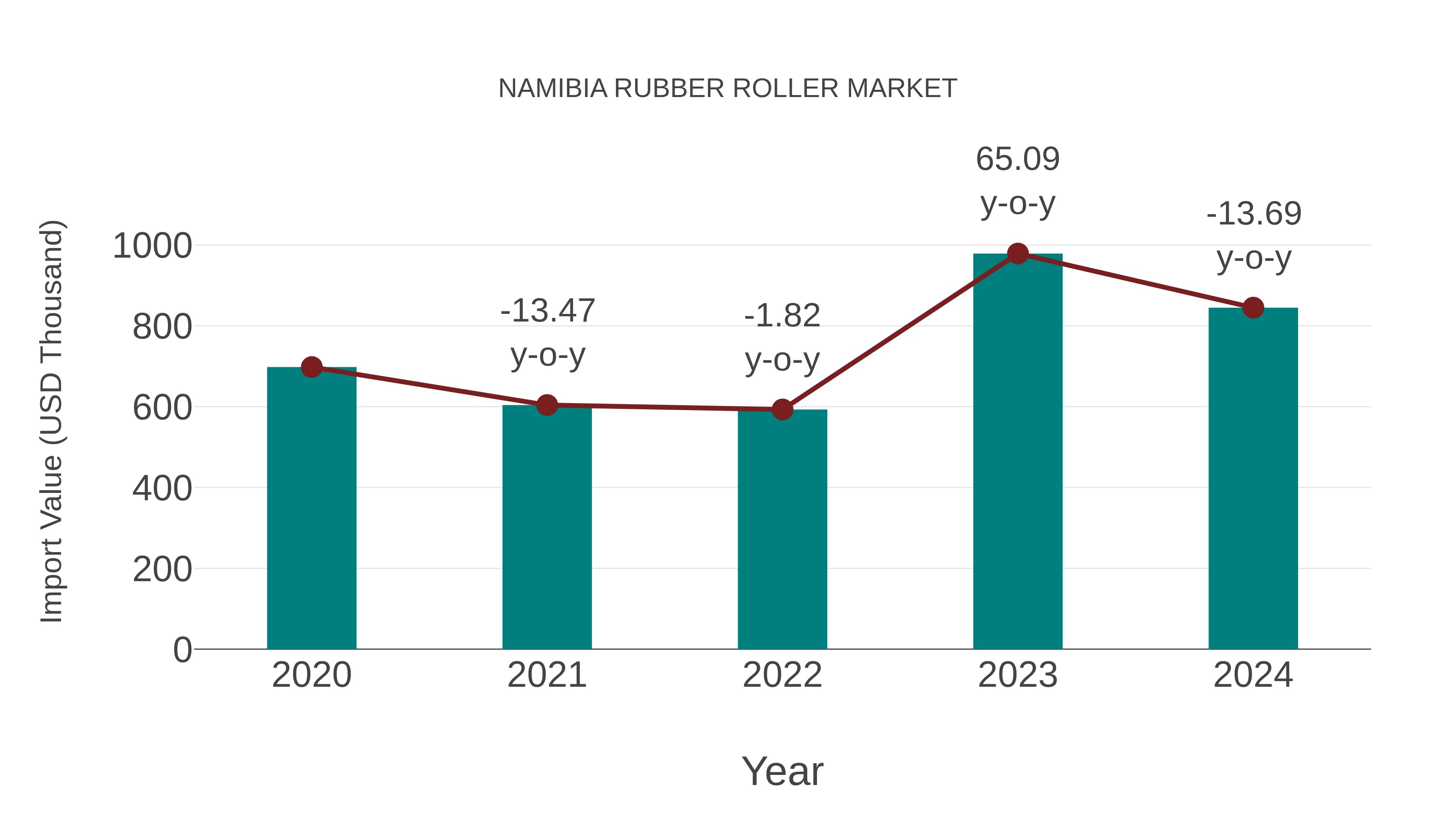  Namibia Rubber Roller Market: Import Trend Analysis