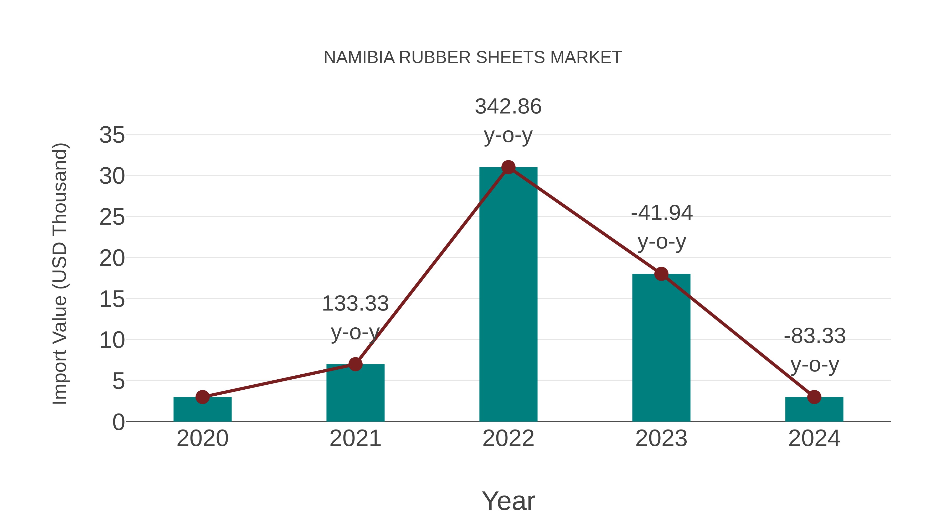  Namibia Rubber Sheets Market: Import Trend Analysis