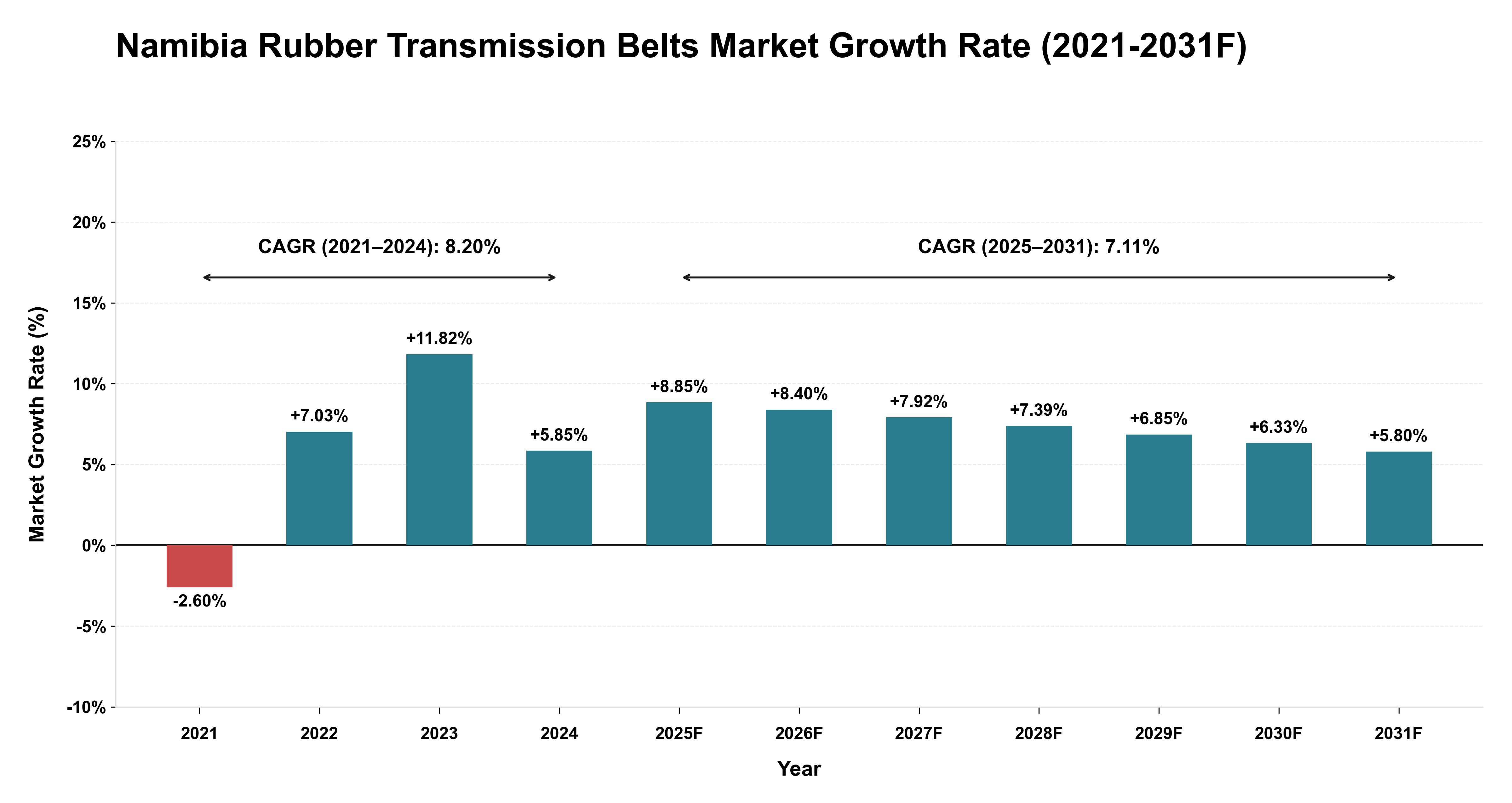 Namibia Rubber Transmission Belts Market Year-wise Growth Rate (2021-2031F)