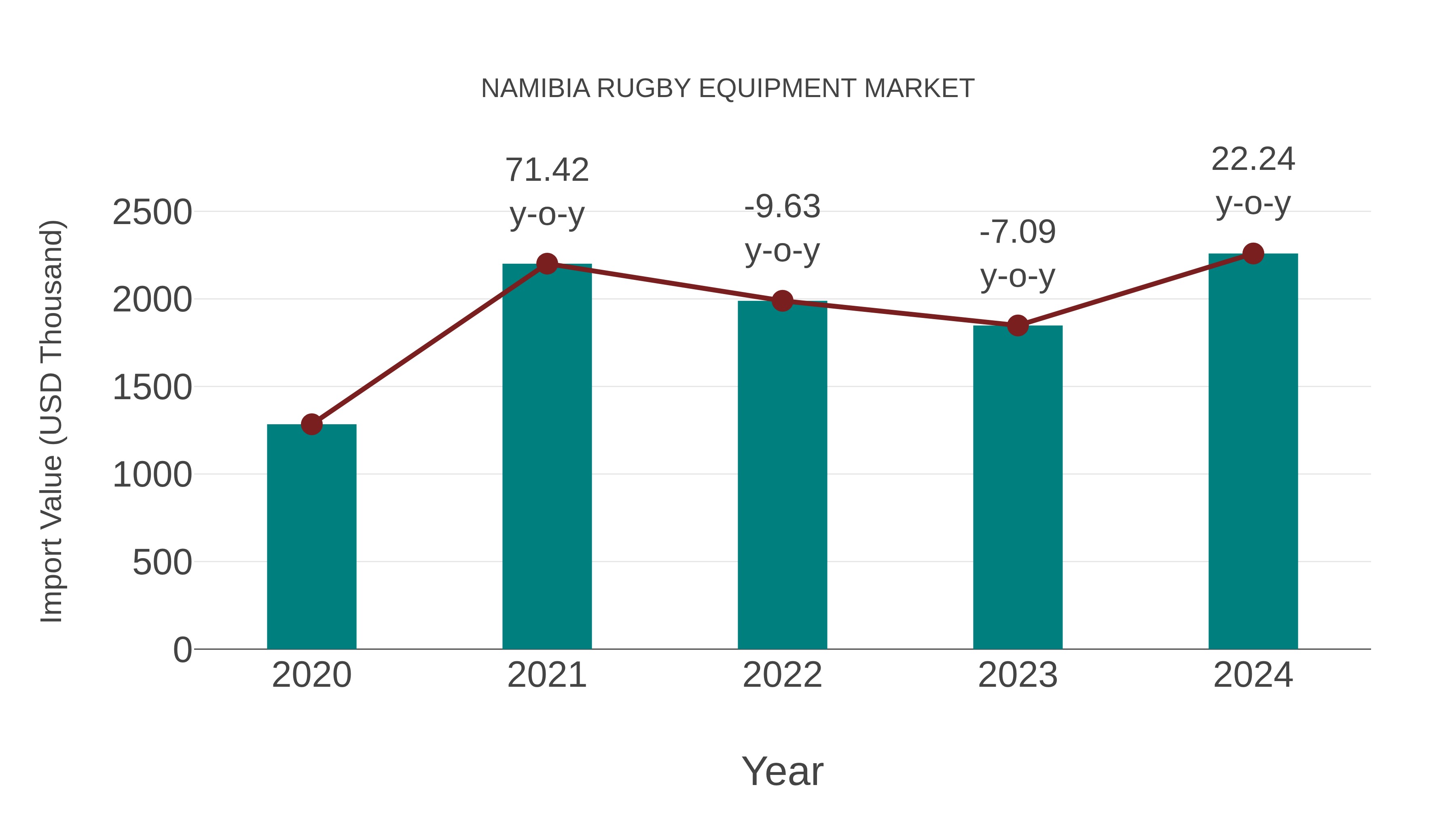 Namibia Rugby Equipment Market: Import Trend Analysis
