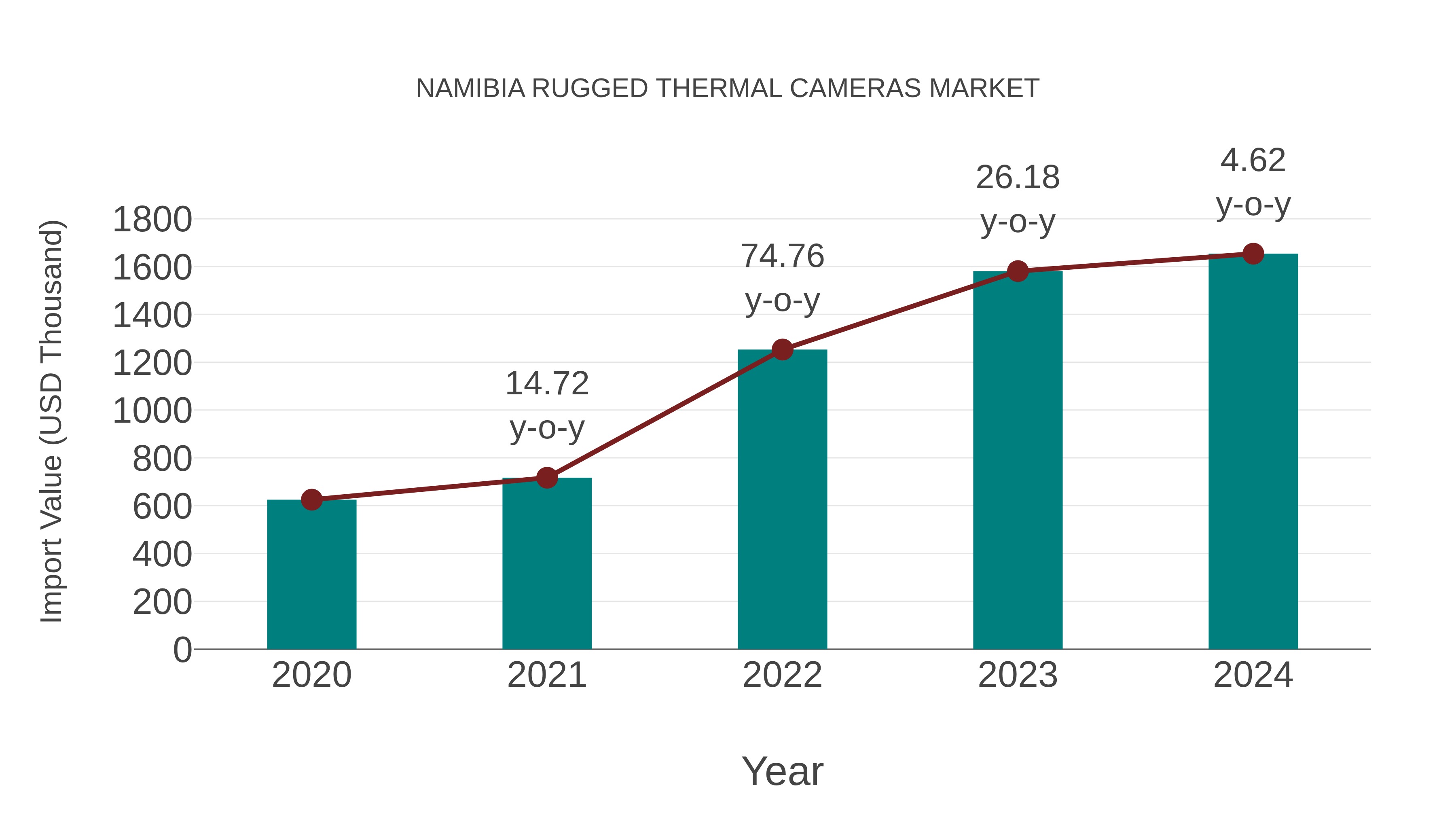  Namibia Rugged Thermal Cameras Market: Import Trend Analysis