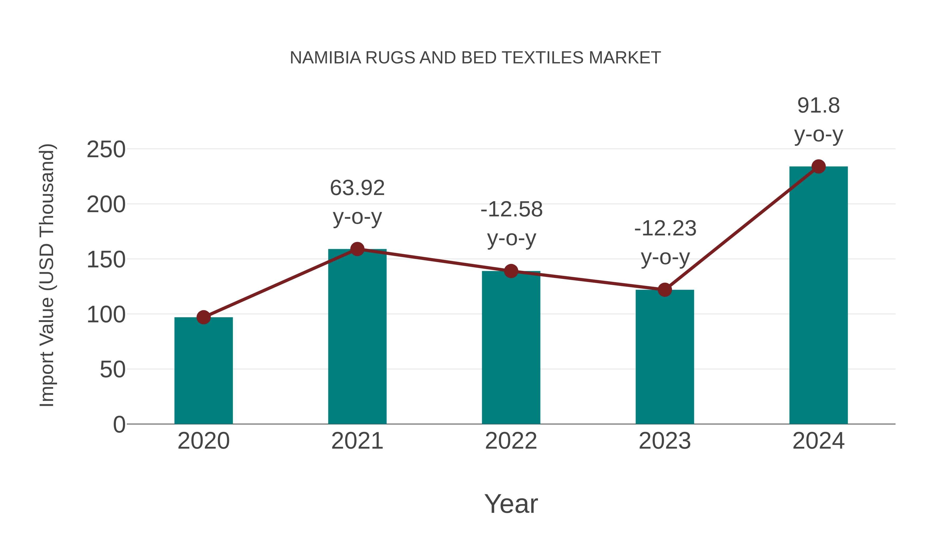 Namibia Rugs and Bed Textiles Market: Import Trend Analysis