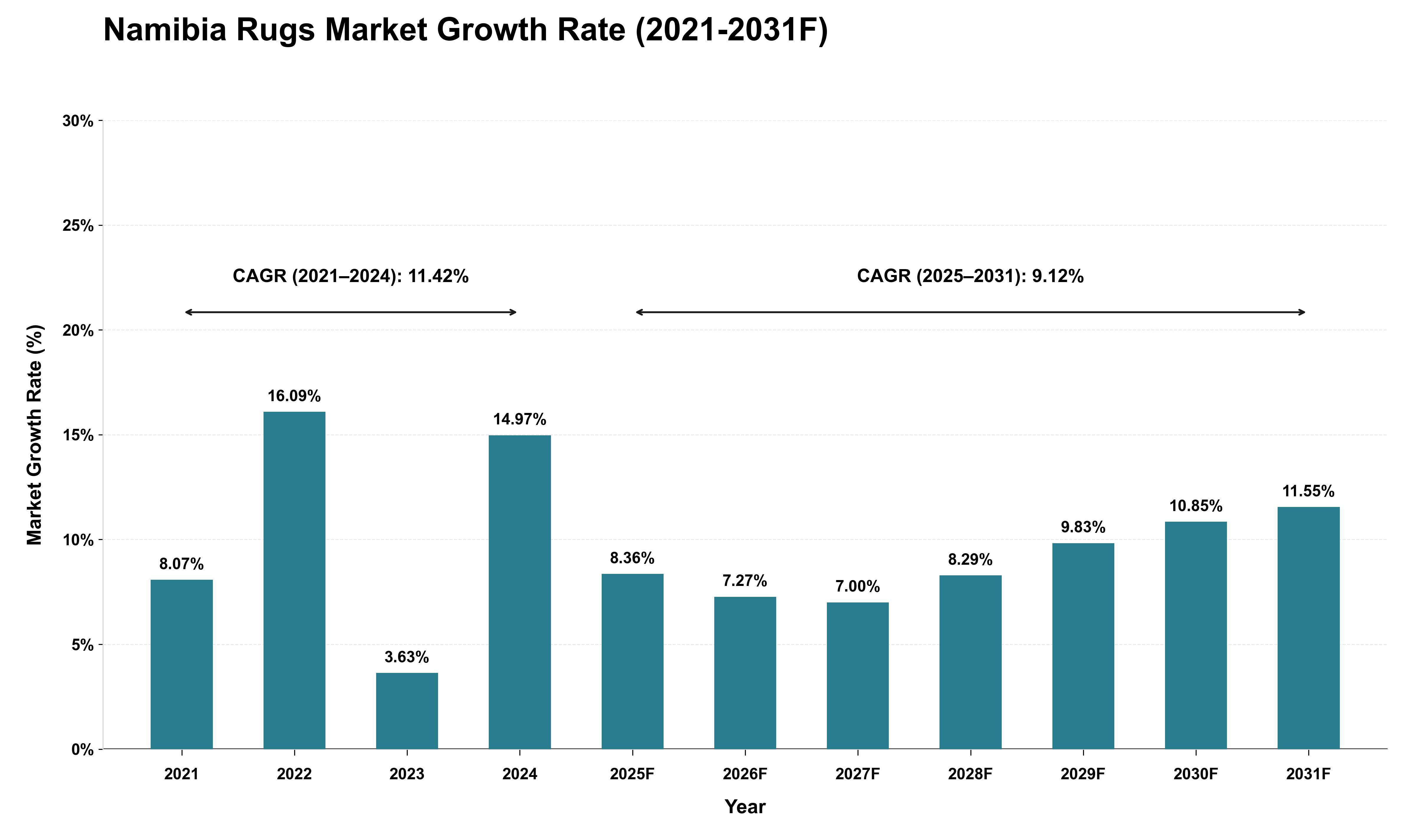 Namibia Rugs Market Growth Rate Analysis (2021 - 2031)