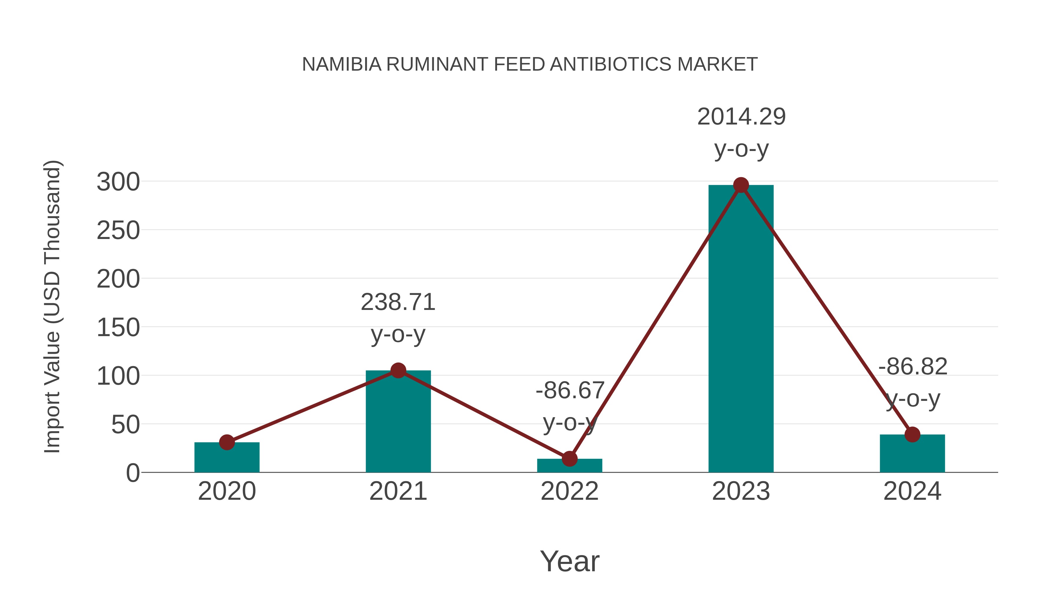  Namibia Ruminant Feed Antibiotics Market: Import Trend Analysis