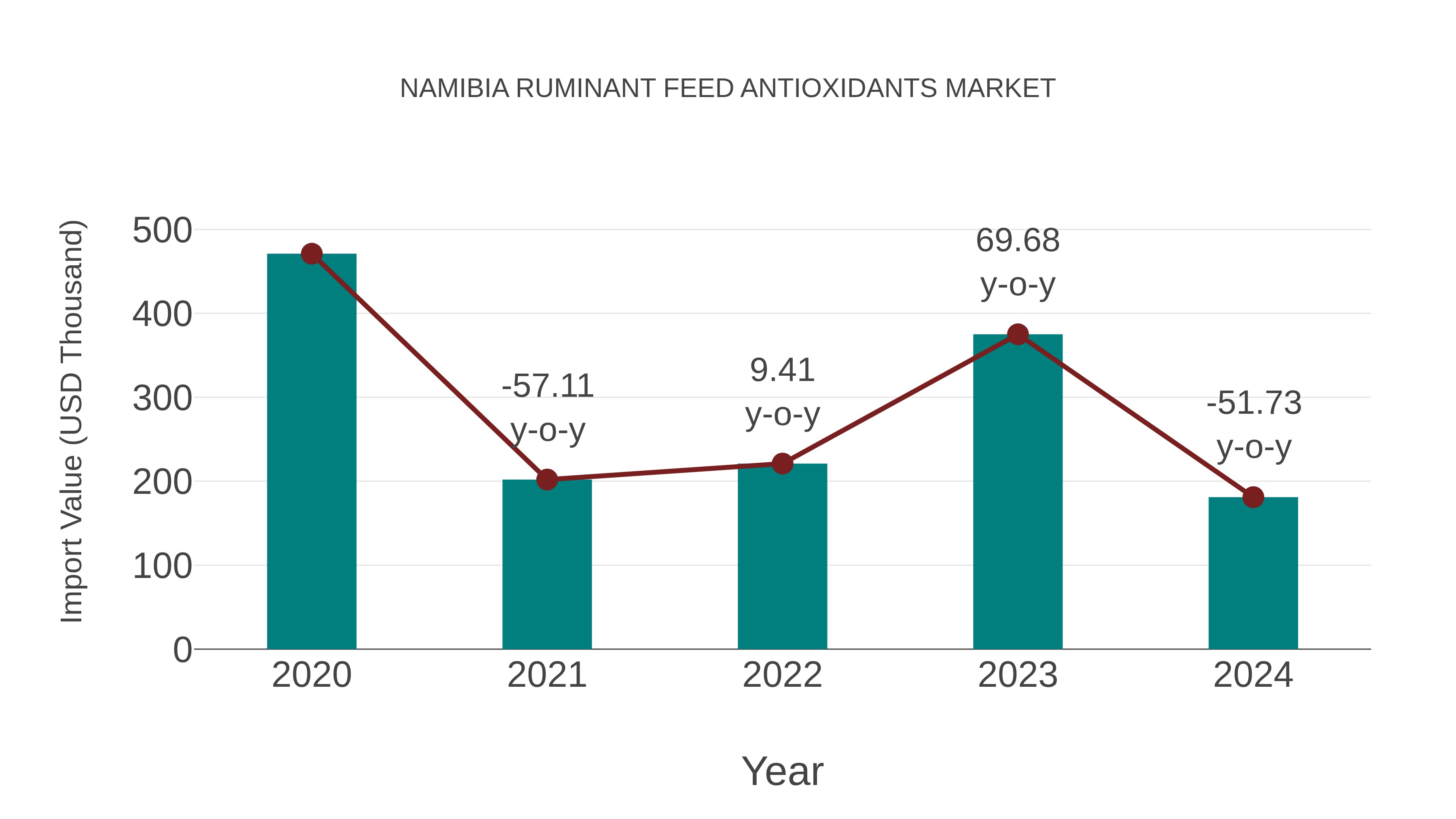 Namibia Ruminant Feed Antioxidants Market: Import Trend Analysis
