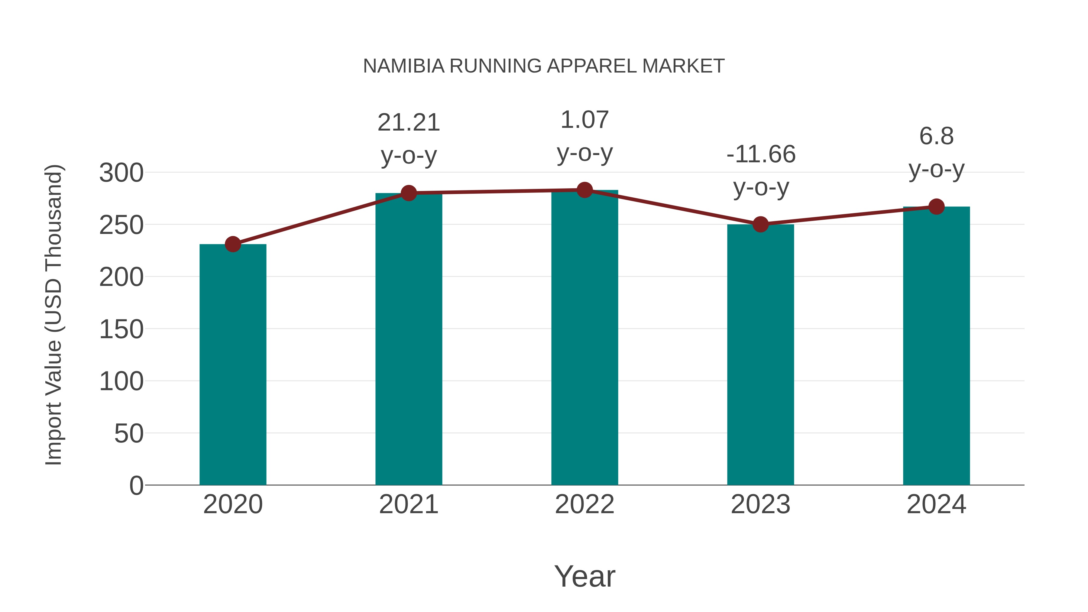  Namibia Running Apparel Market: Import Trend Analysis