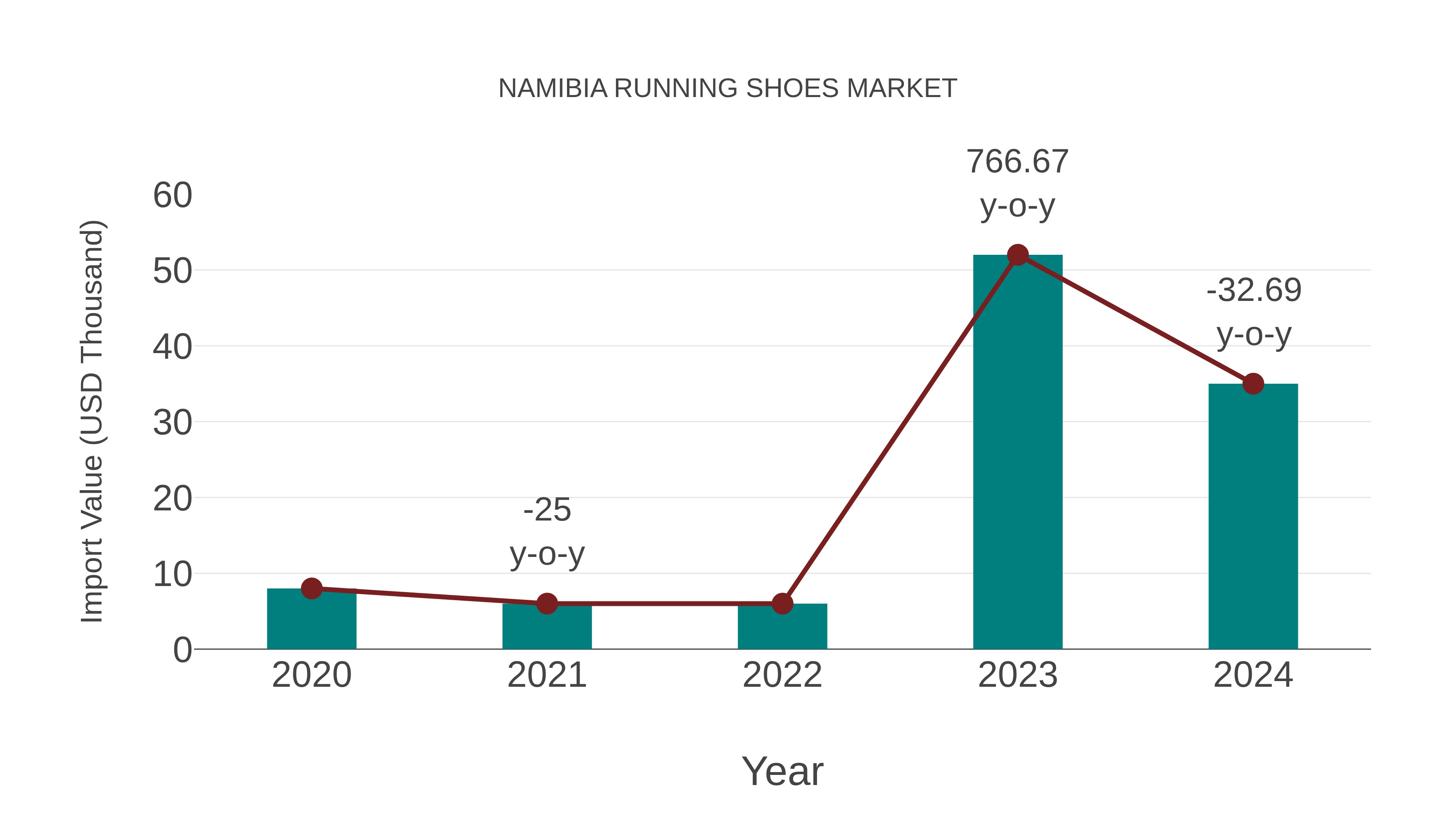  Namibia Running Shoes Market: Import Trend Analysis