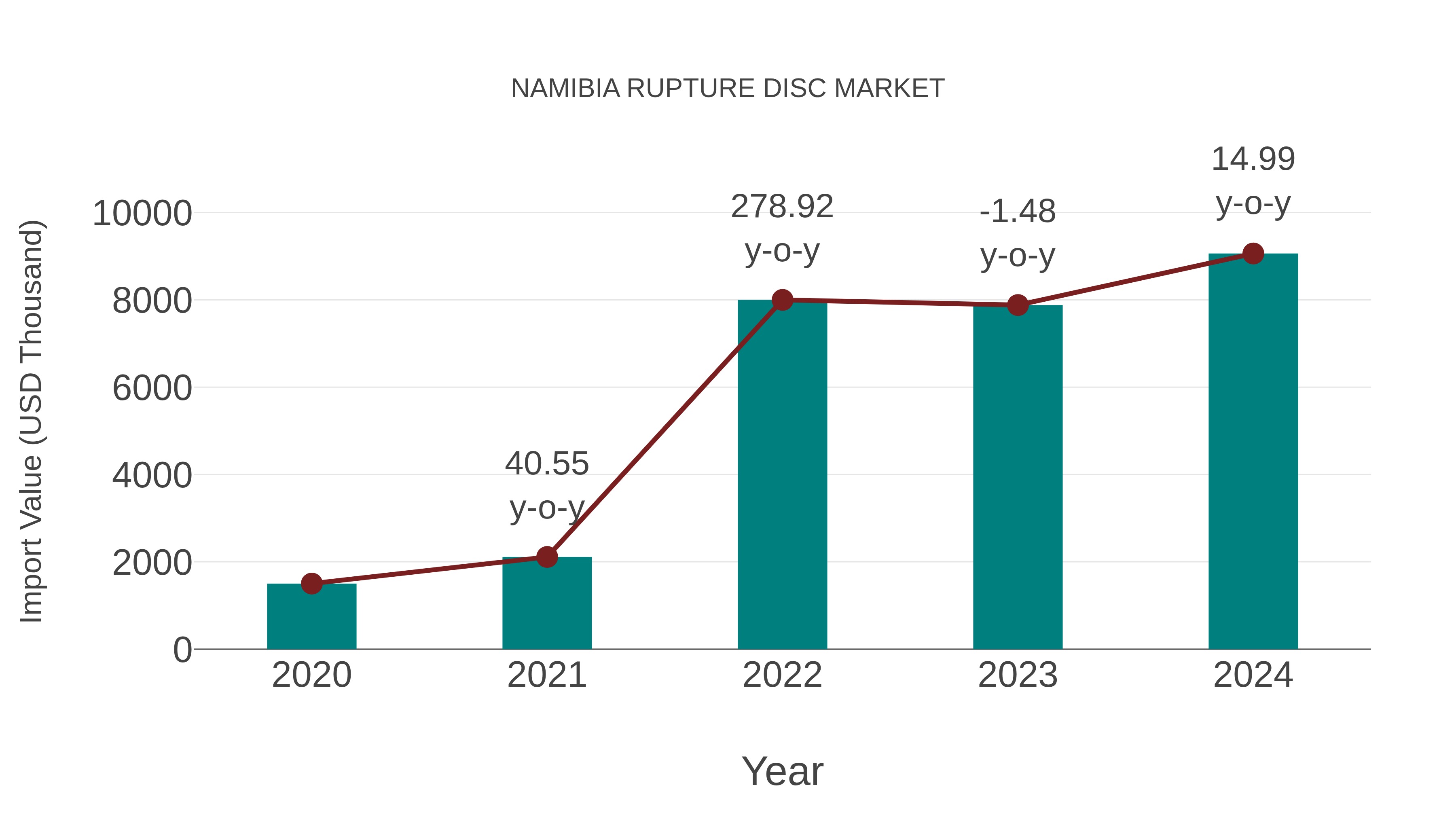 Namibia Rupture Disc Market: Import Trend Analysis