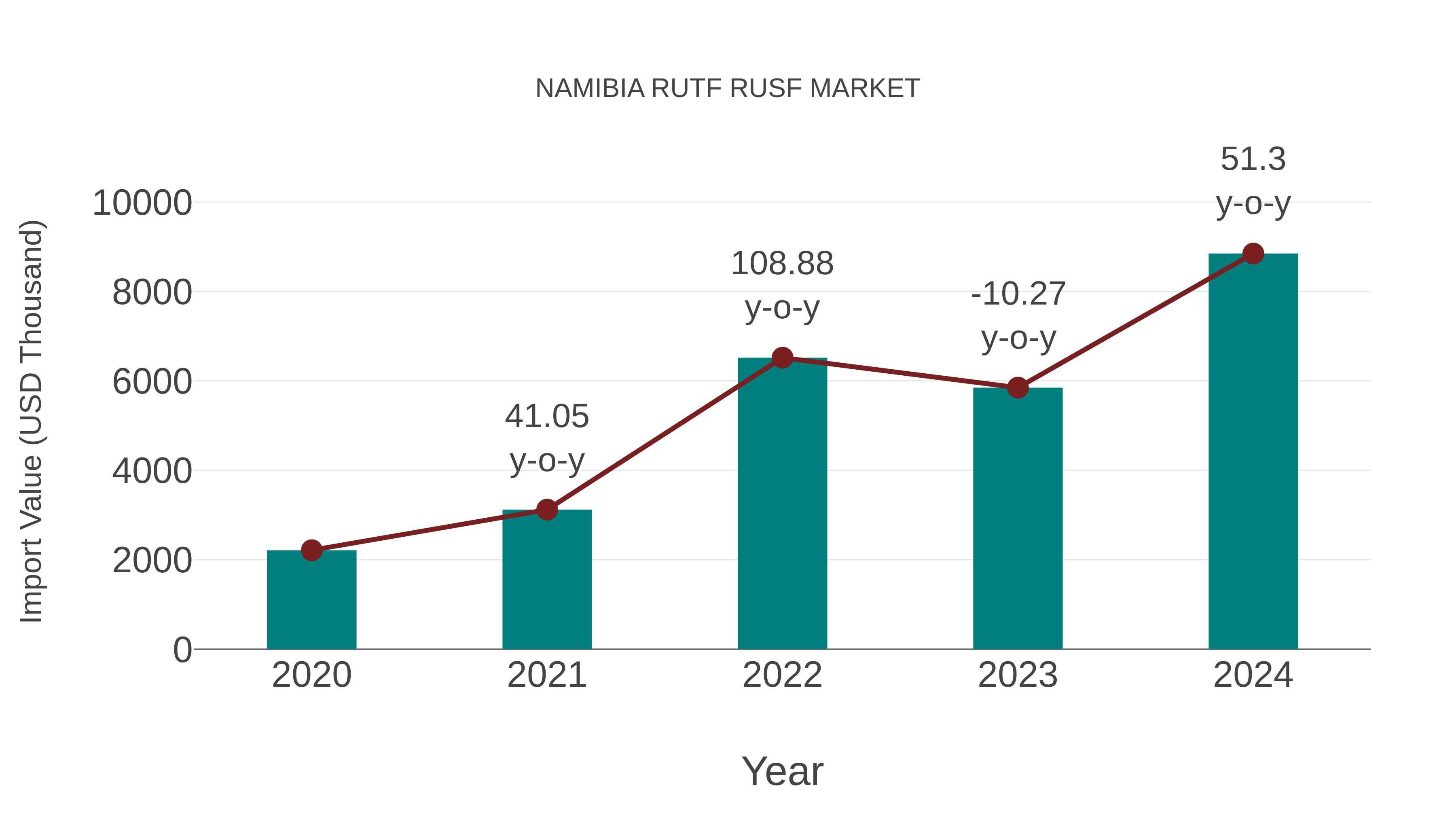  Namibia Rutf Rusf Market: Import Trend Analysis