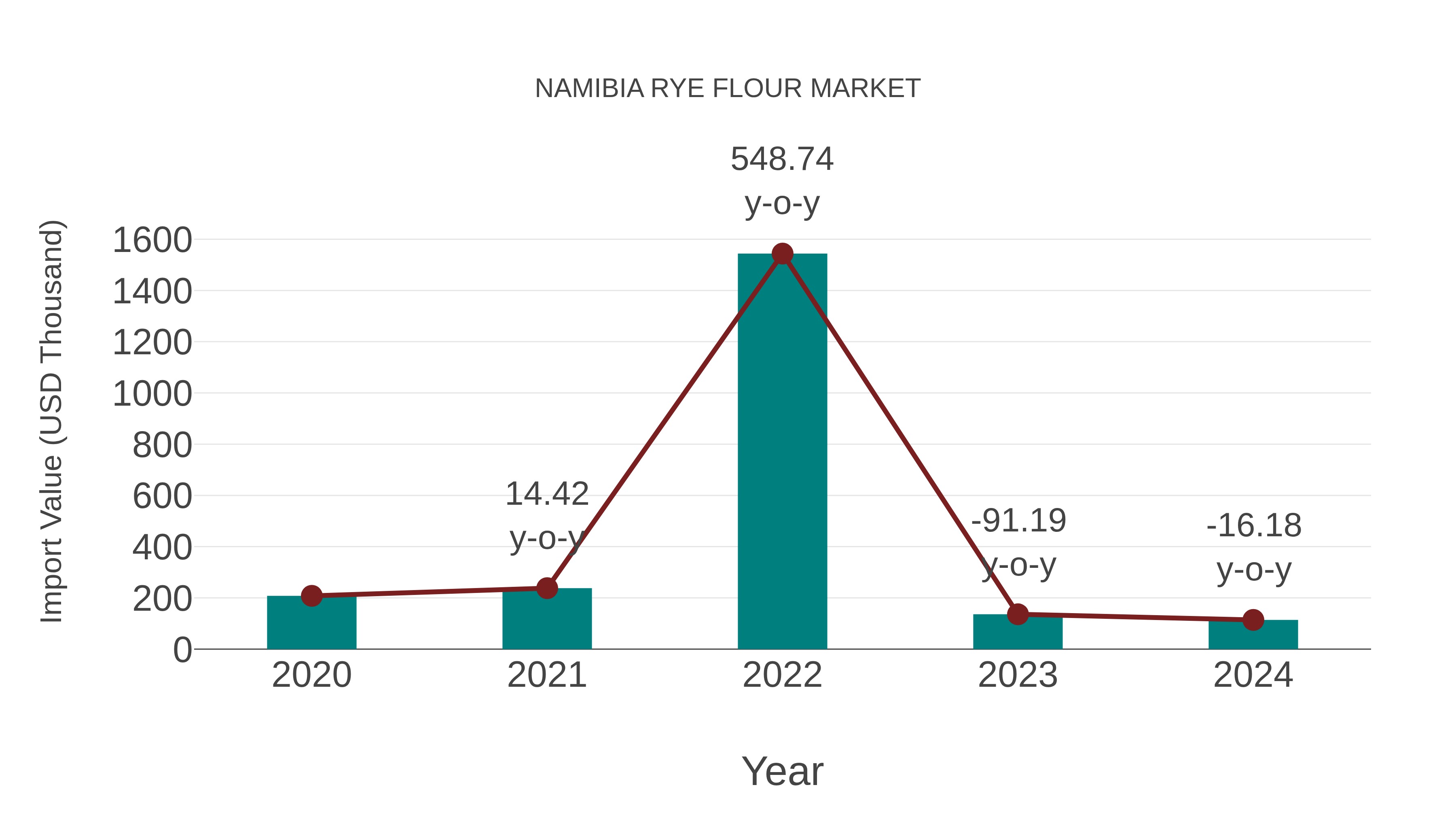  Namibia Rye Flour Market: Import Trend Analysis