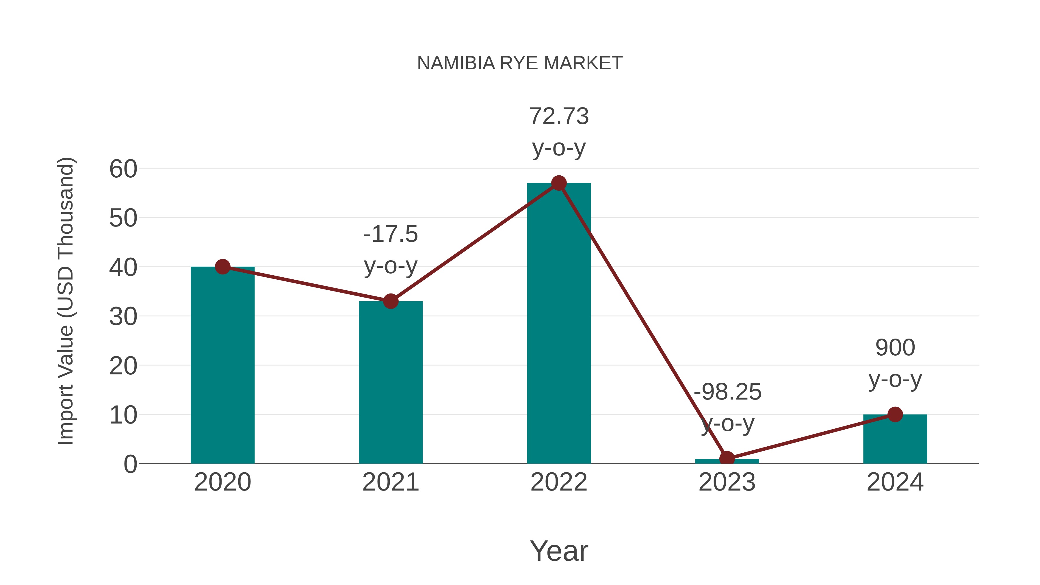  Namibia Rye Market: Import Trend Analysis