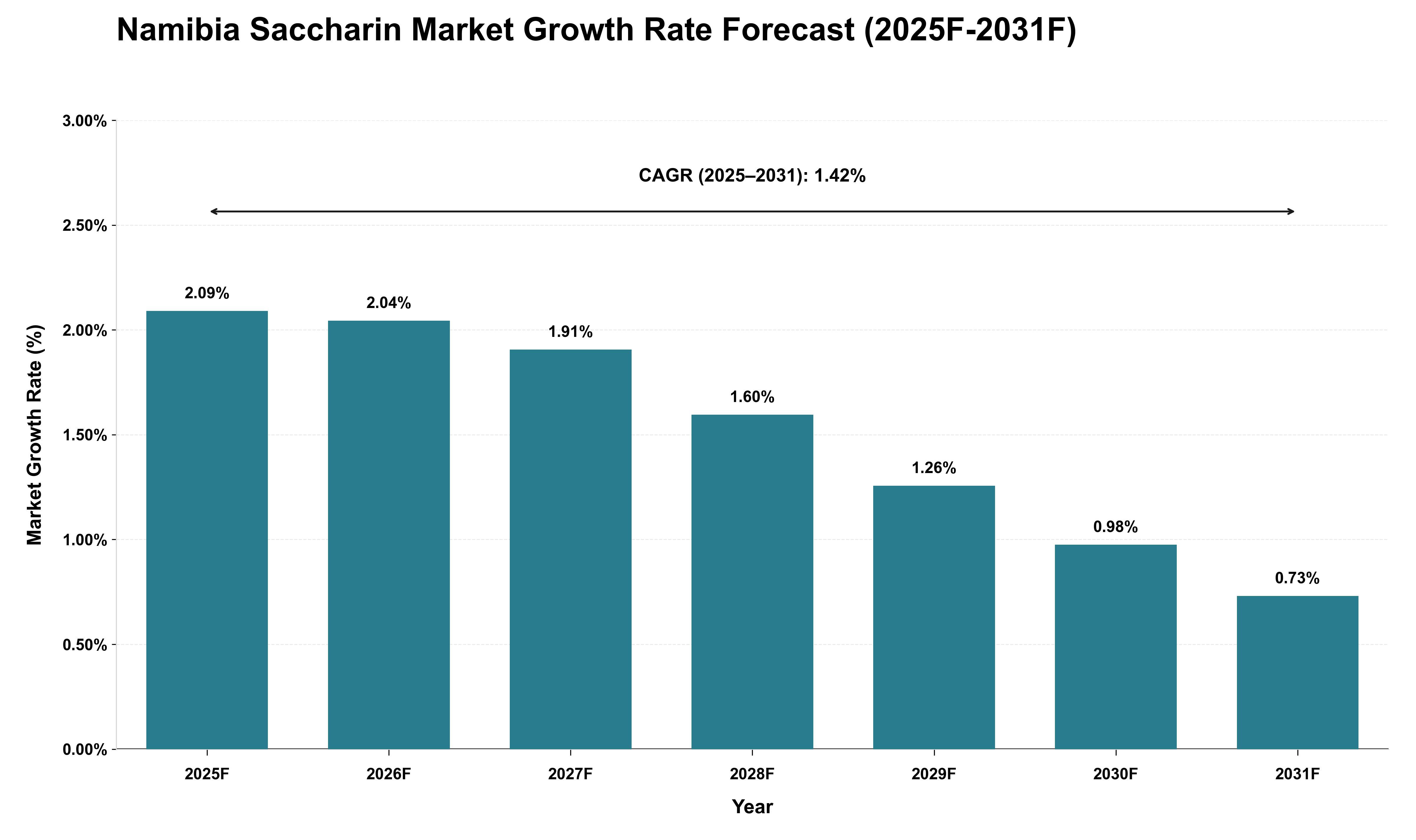 Namibia Saccharin Market Growth Rate Analysis (2025 - 2031)