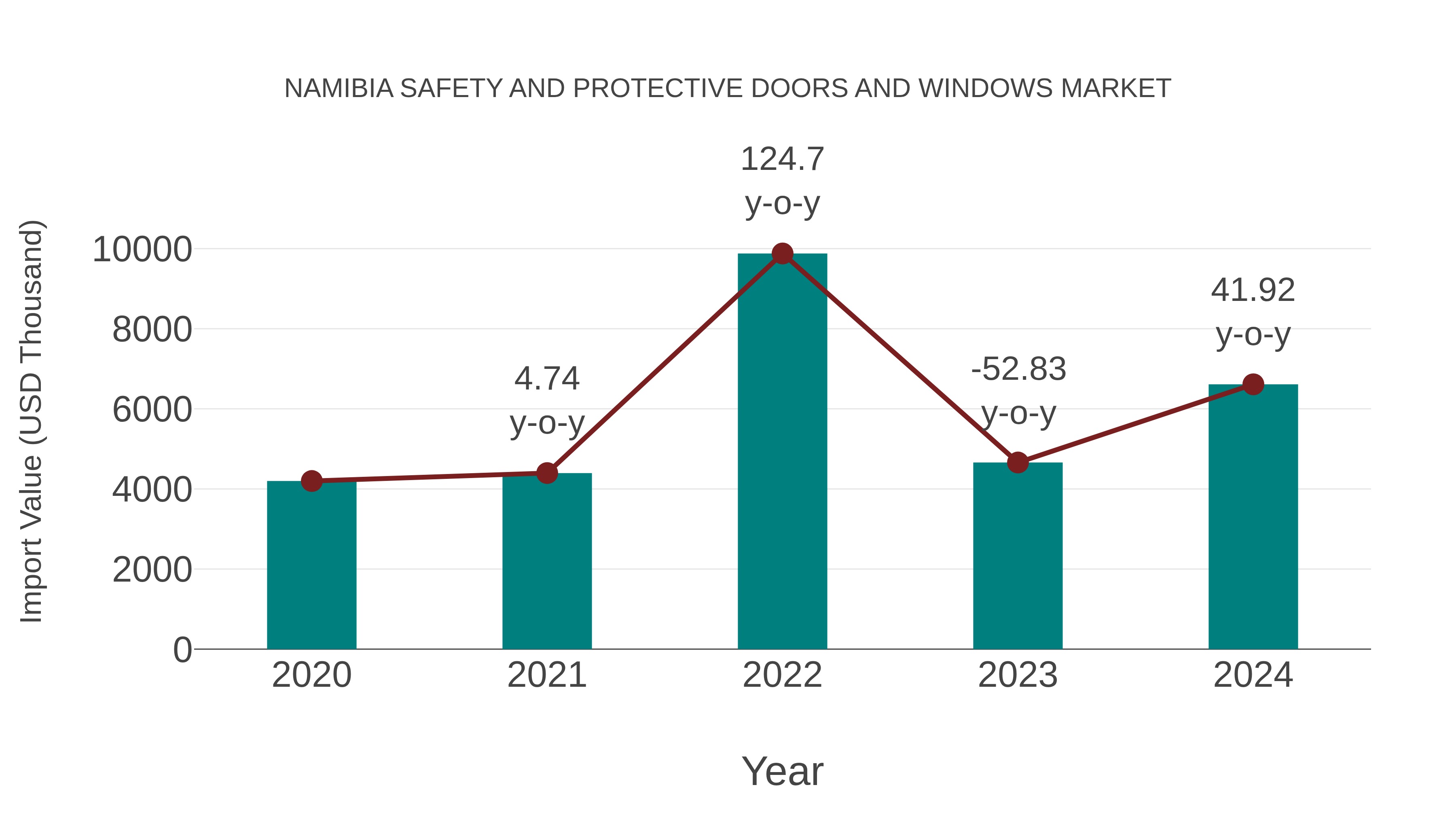  Namibia Safety and Protective Doors and Windows Market: Import Trend Analysis