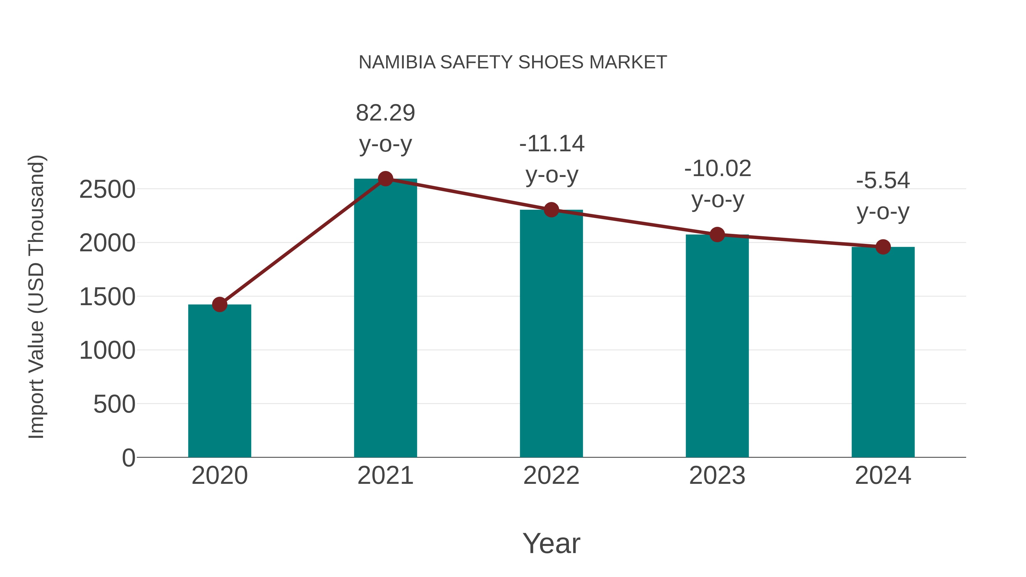  Namibia Safety Shoes Market: Import Trend Analysis