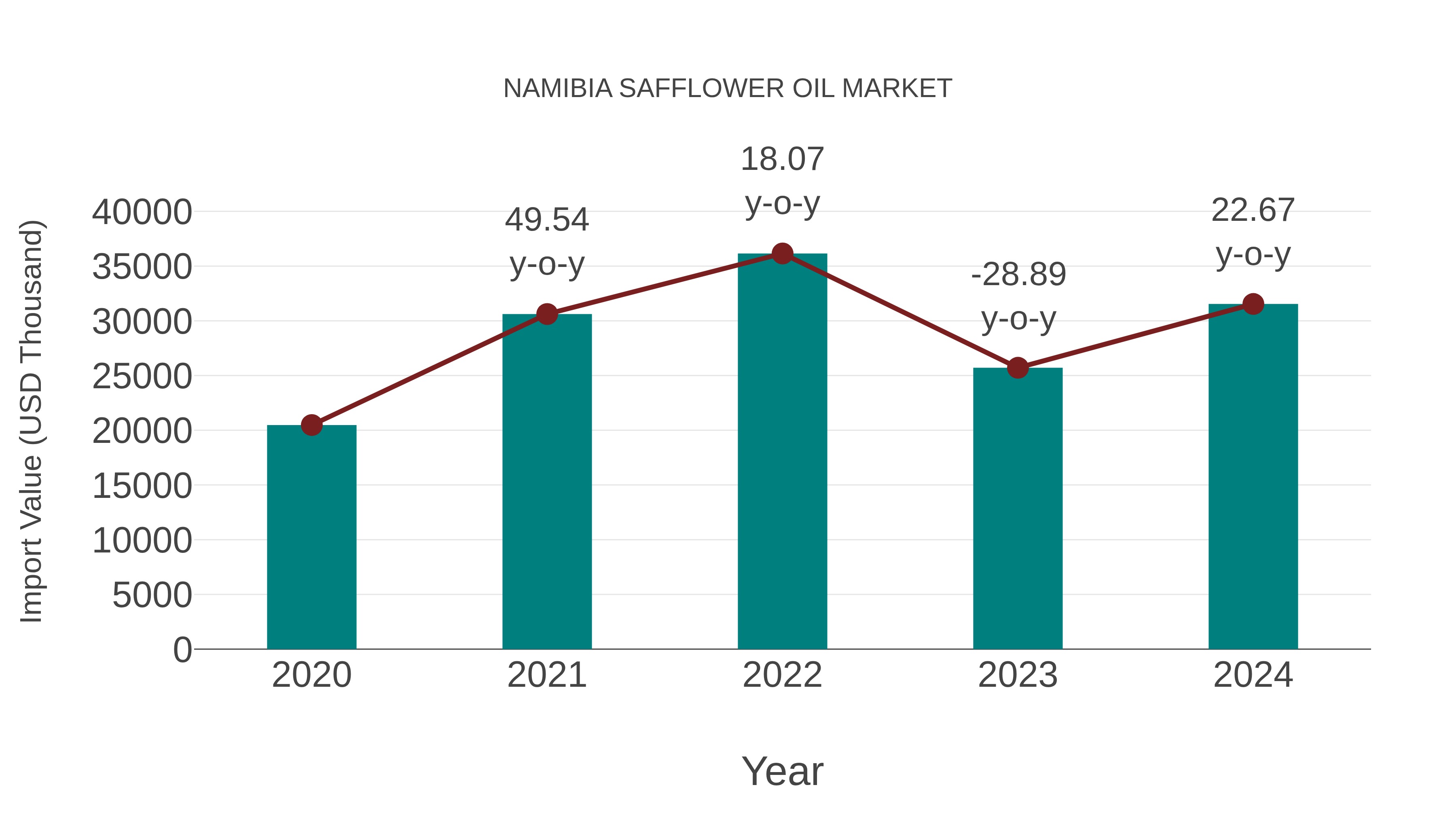  Namibia Safflower Oil Market: Import Trend Analysis