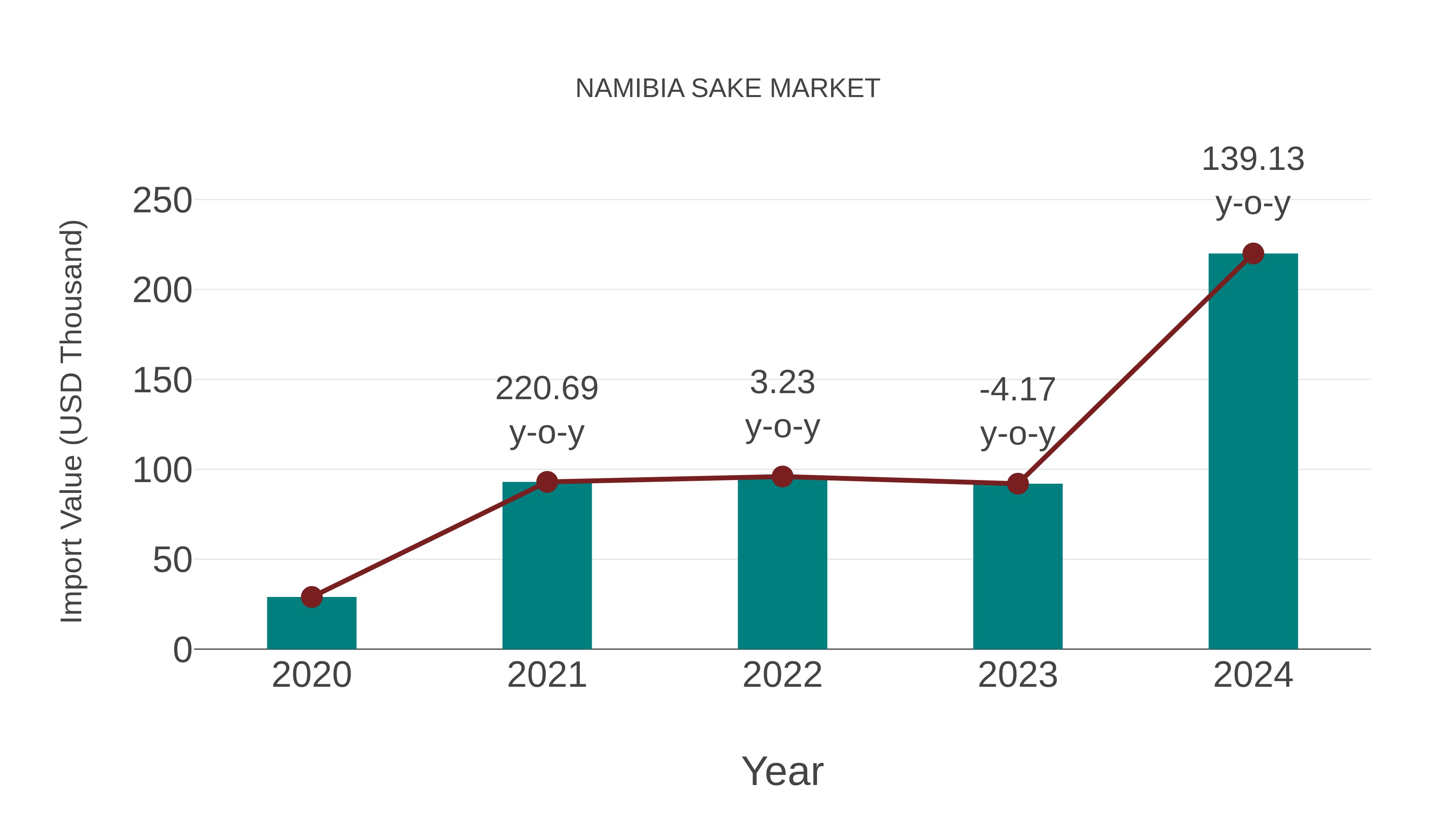  Namibia Sake Market: Import Trend Analysis