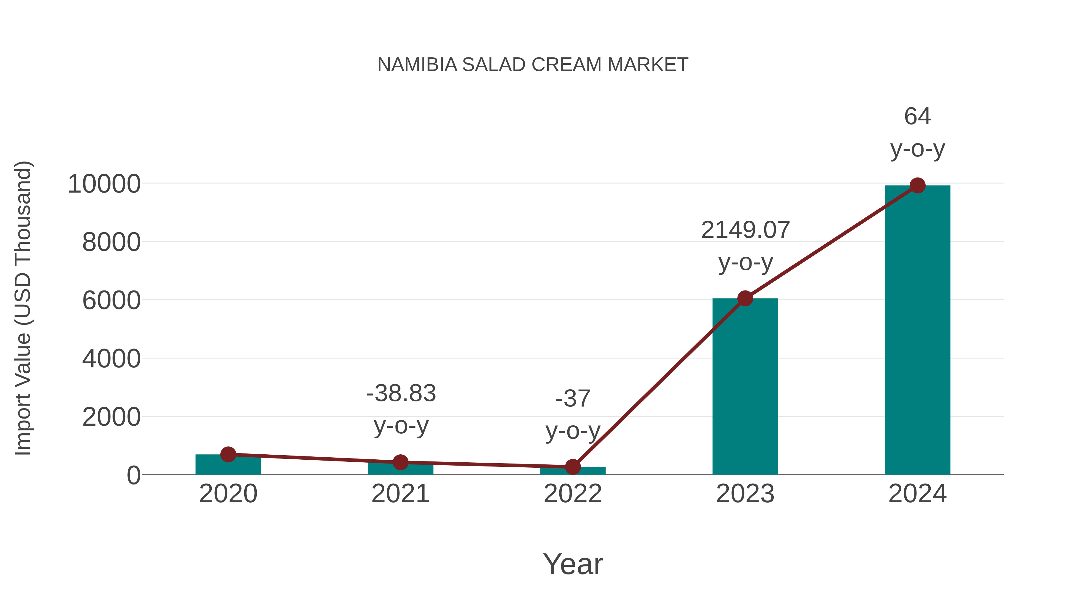  Namibia Salad Cream Market: Import Trend Analysis