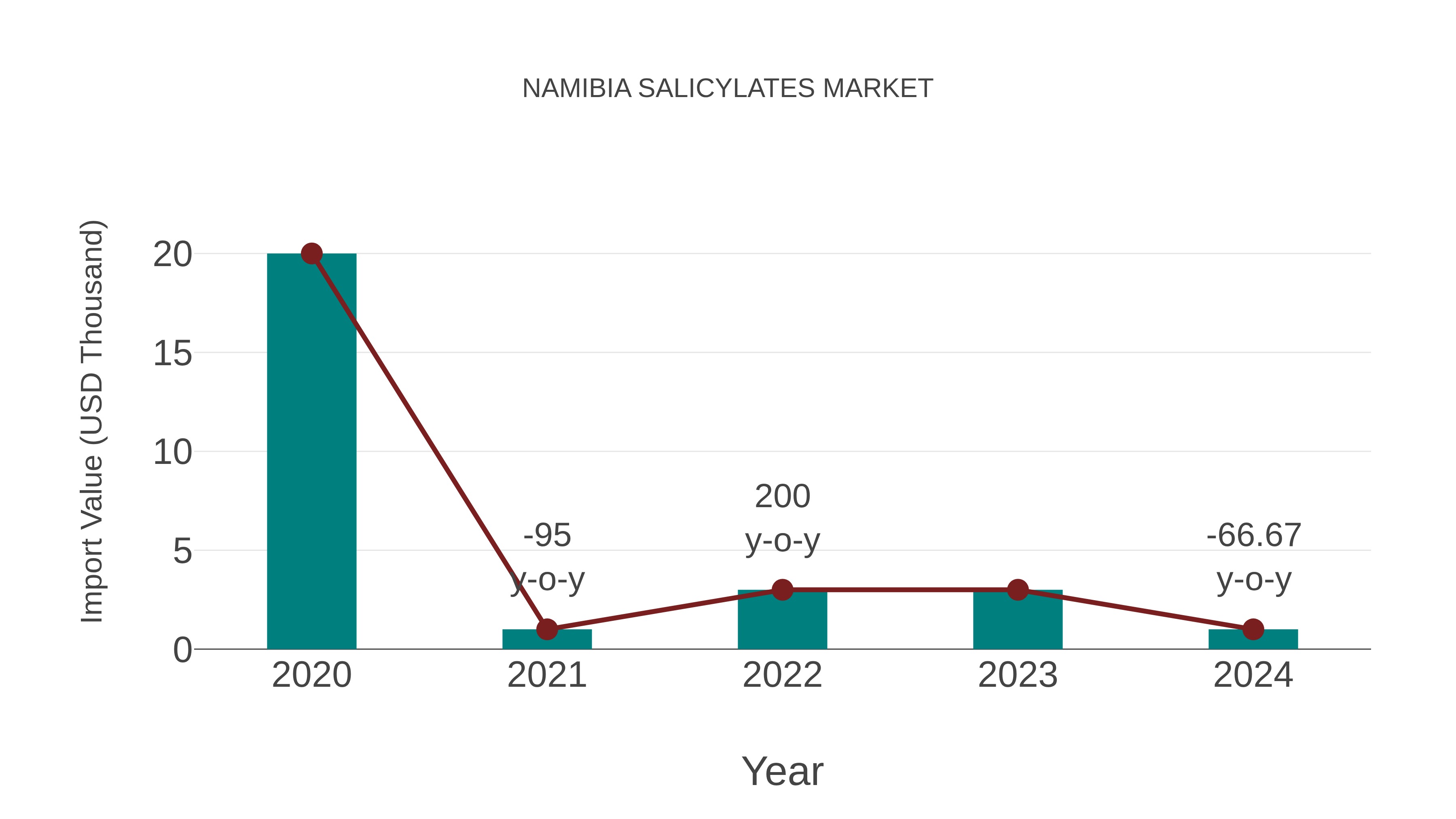  Namibia Salicylates Market: Import Trend Analysis