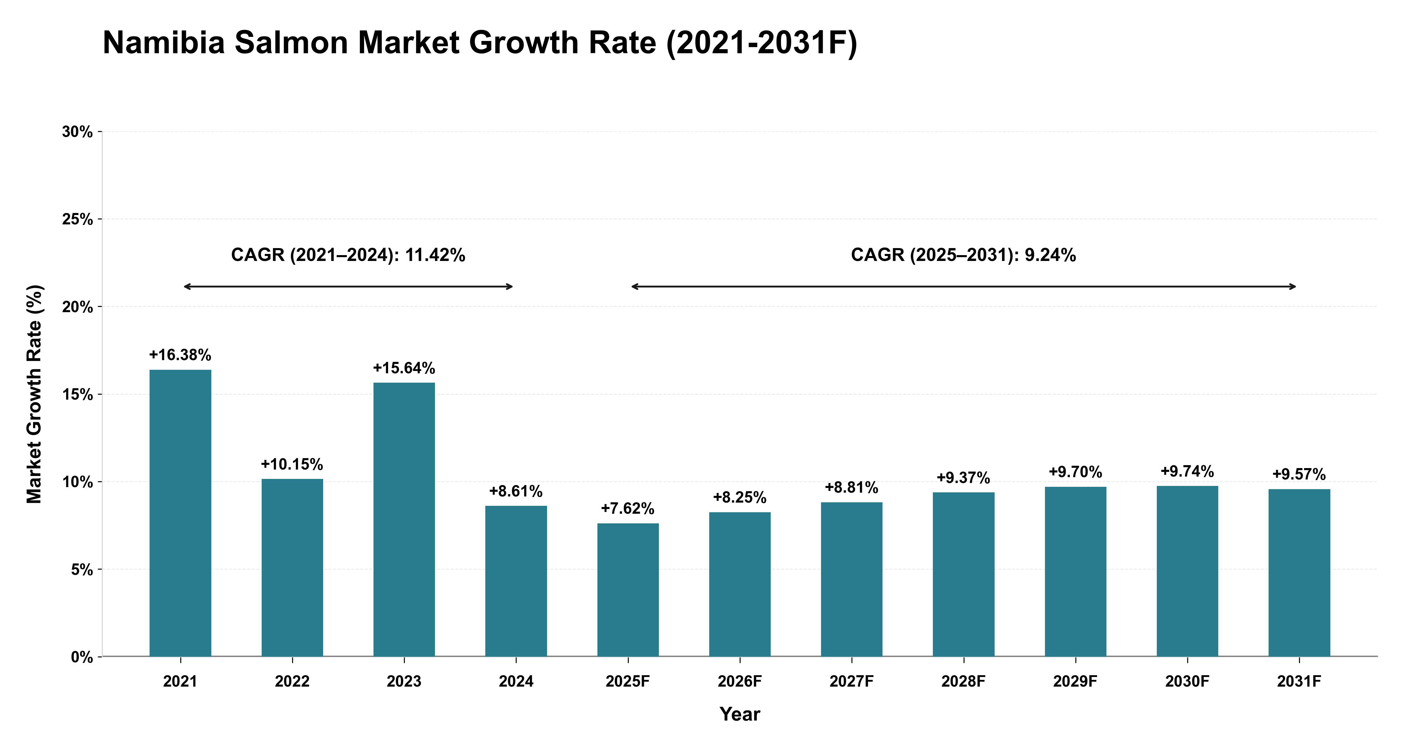 Namibia Salmon Market Year-wise Growth Rate (2021-2031F)