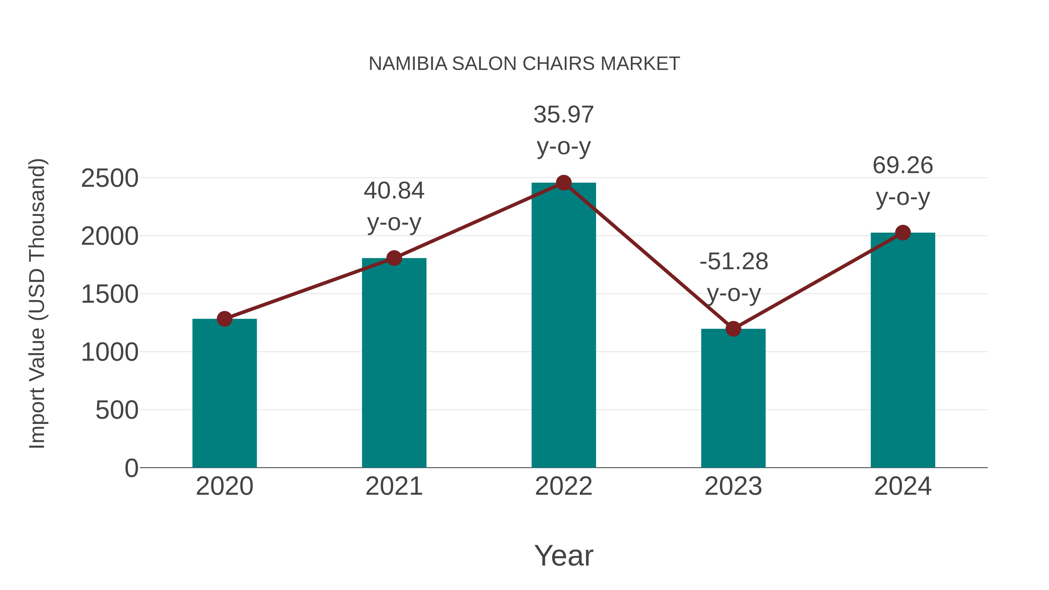  Namibia Salon Chairs Market: Import Trend Analysis