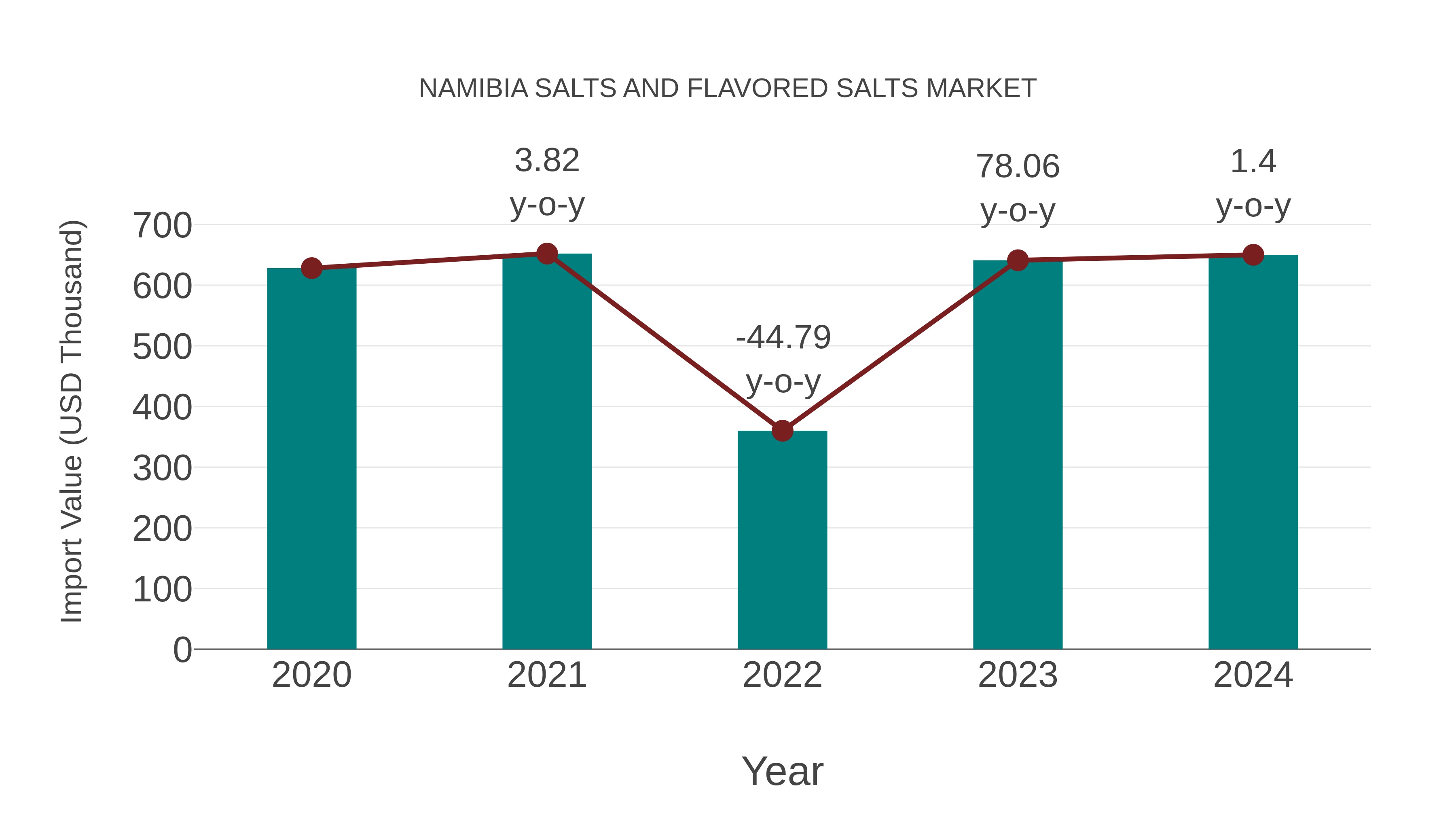  Namibia Salts and Flavored Salts Market: Import Trend Analysis