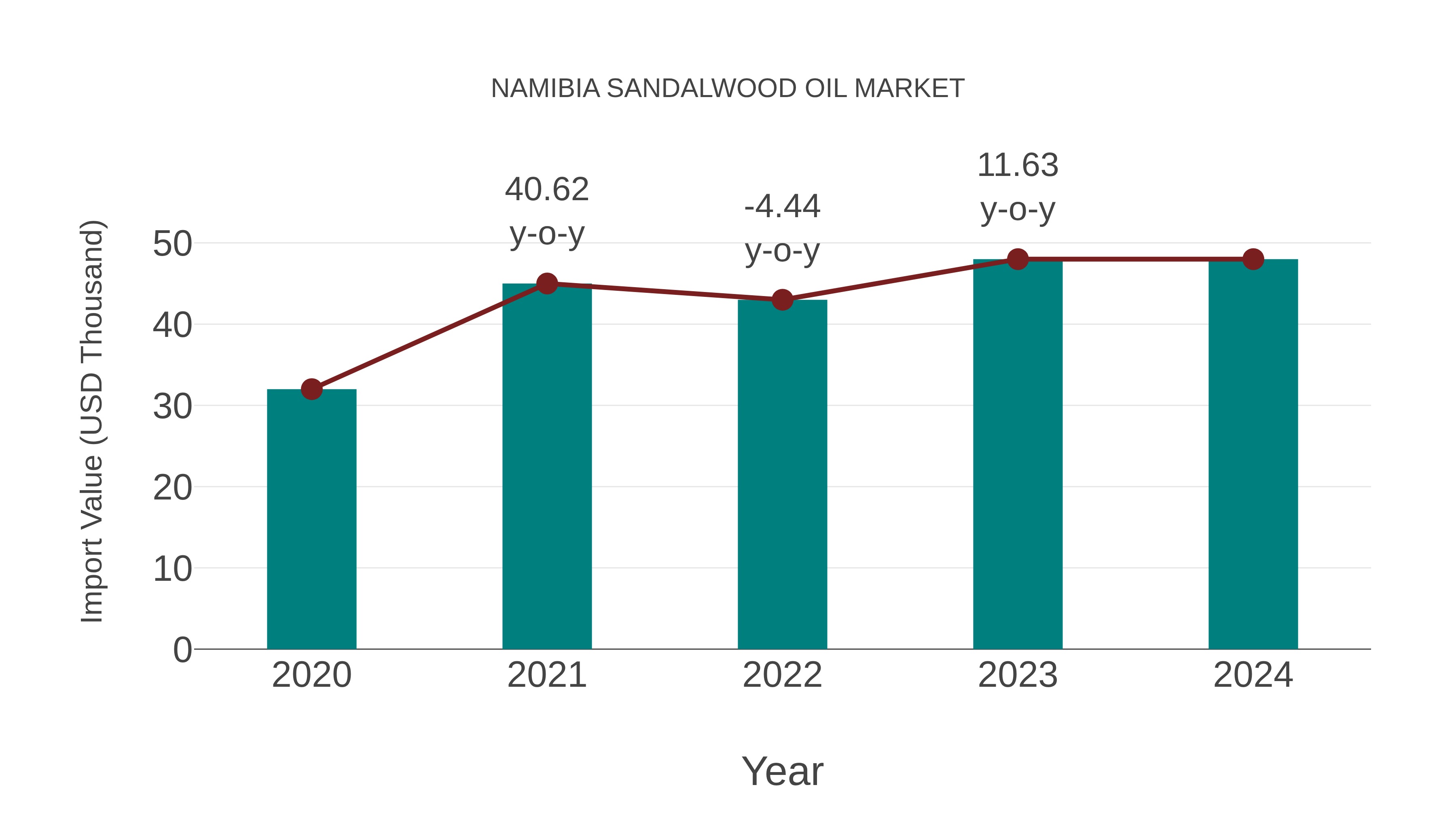  Namibia Sandalwood Oil Market: Import Trend Analysis