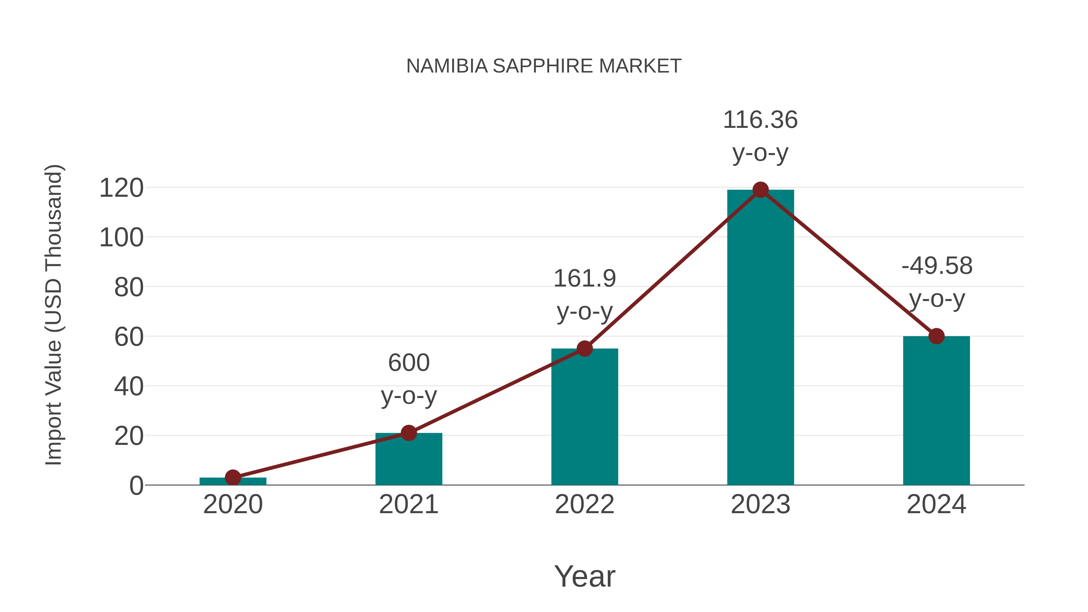  Namibia Sapphire Market: Import Trend Analysis