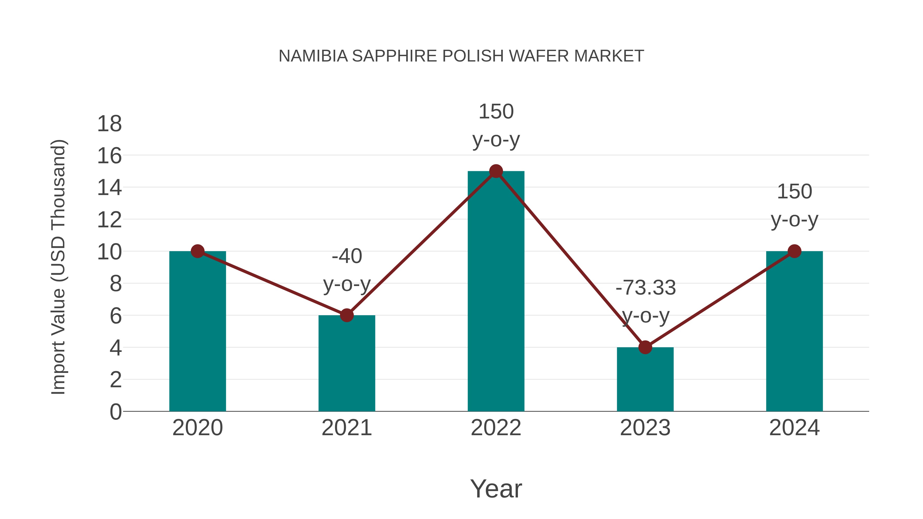 Namibia Sapphire Polish Wafer Market: Import Trend Analysis