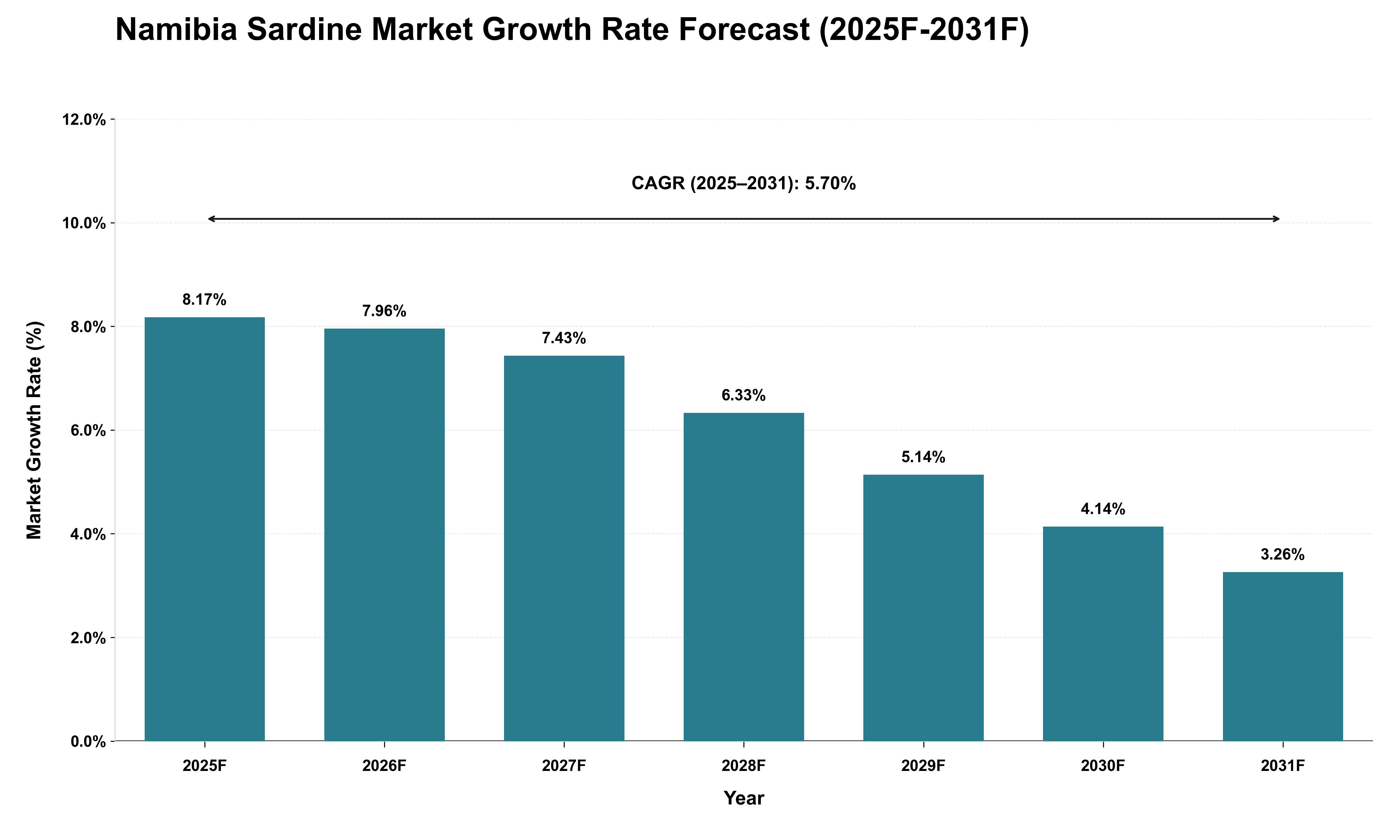 Namibia Sardine Market Growth Rate Analysis (2025 - 2031)