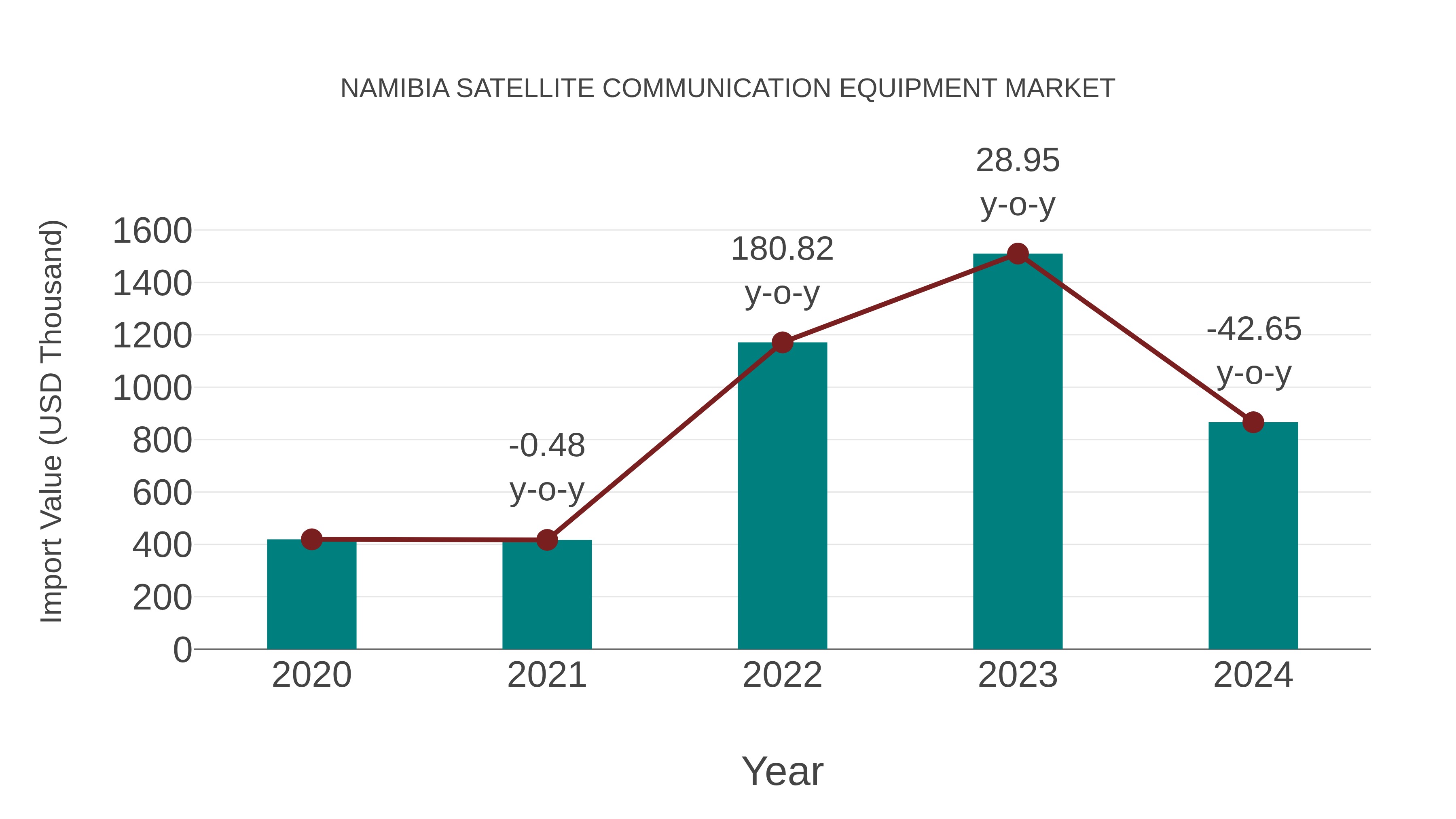  Namibia Satellite Communication Equipment Market: Import Trend Analysis
