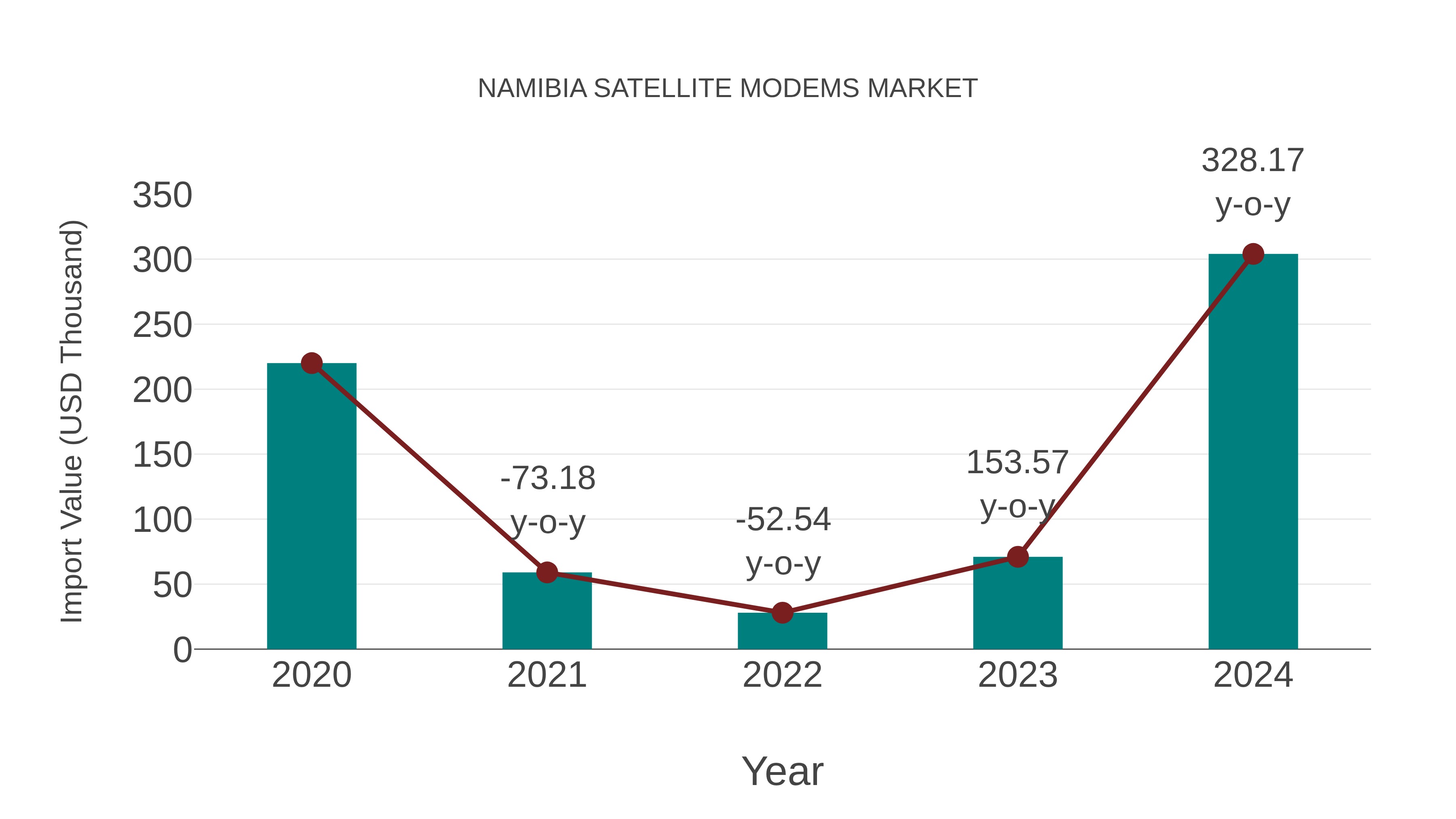  Namibia Satellite Modems Market: Import Trend Analysis