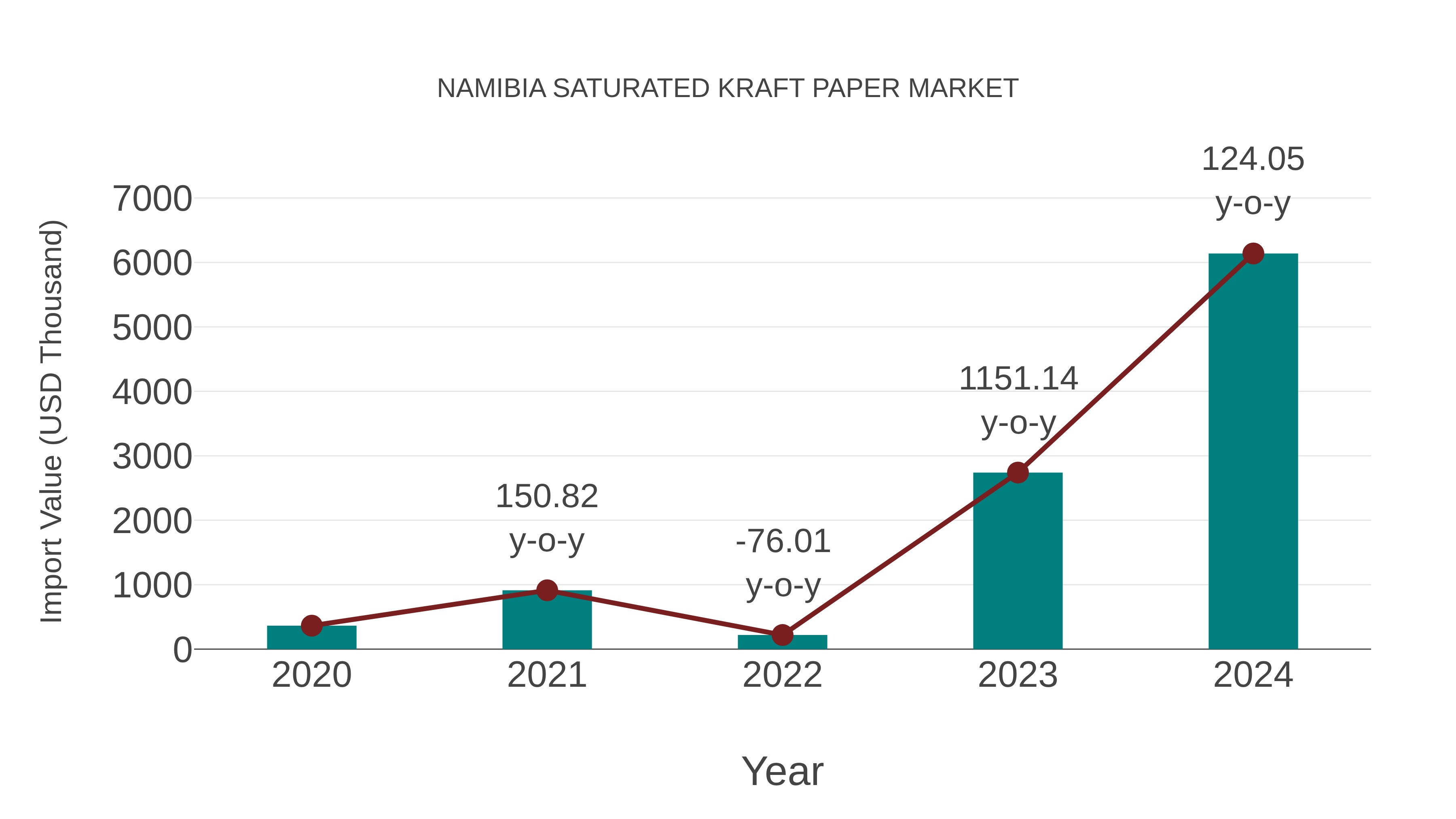 Namibia Saturated Kraft Paper Market: Import Trend Analysis