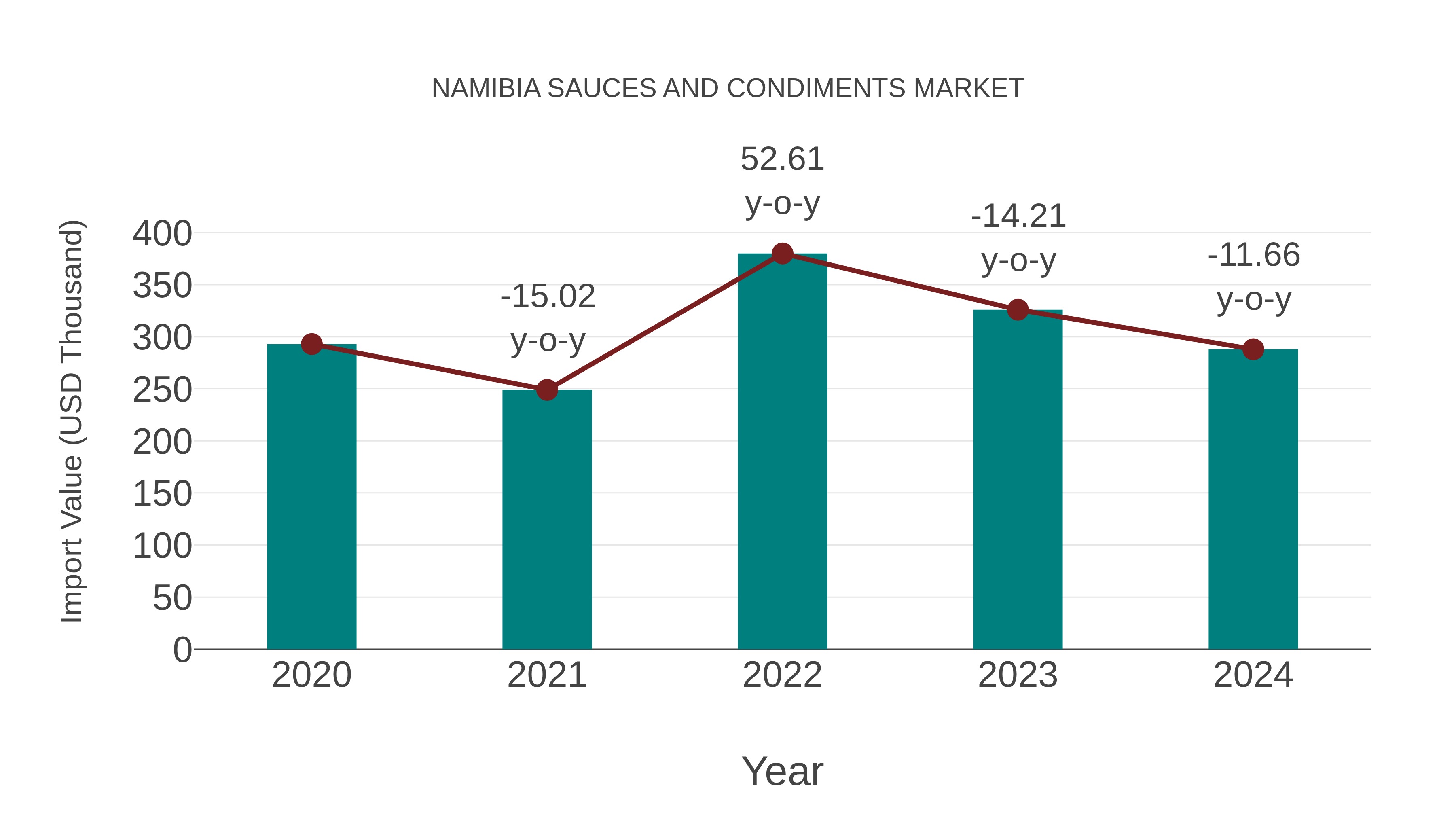  Namibia Sauces and Condiments Market: Import Trend Analysis