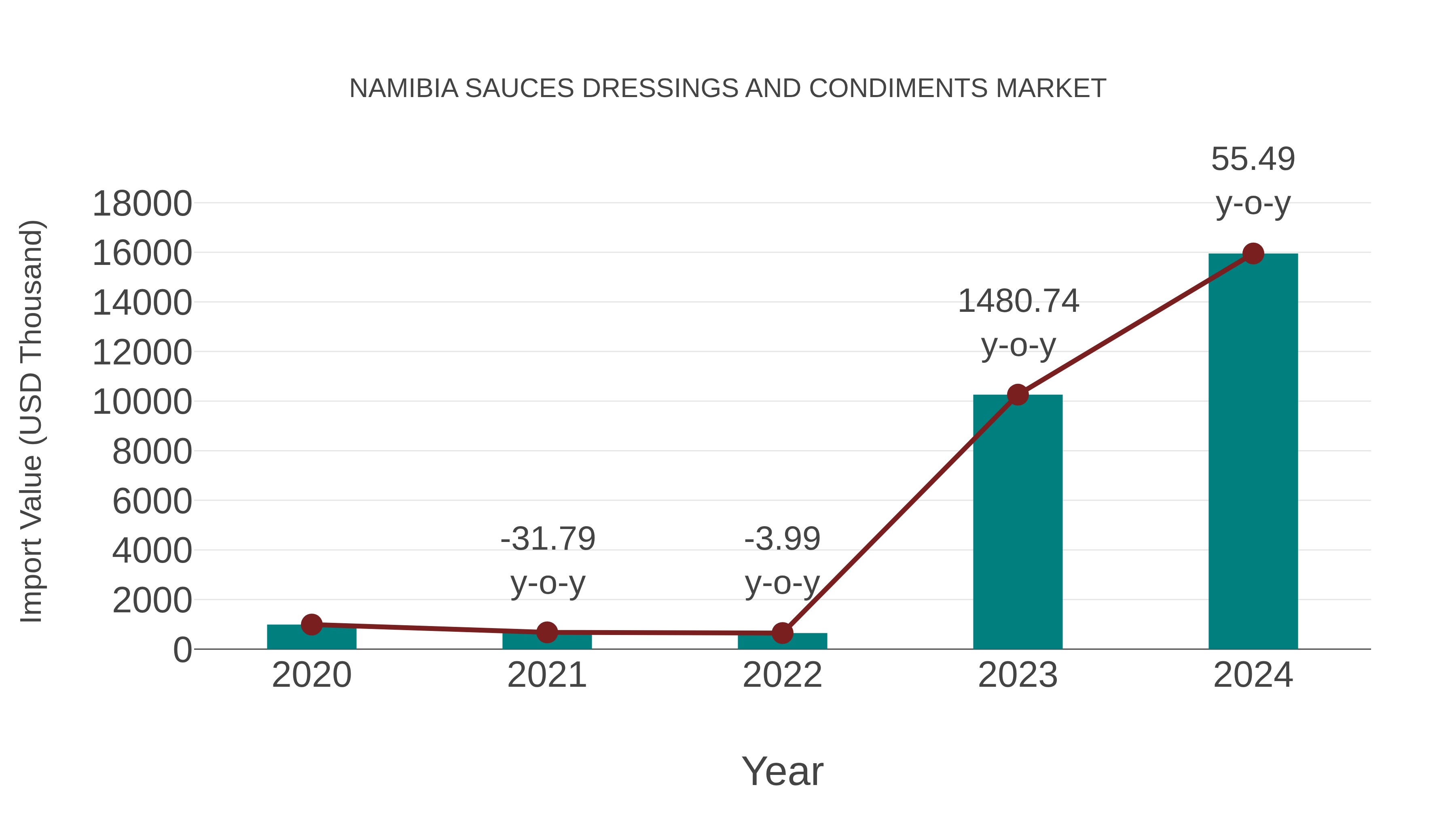  Namibia Sauces Dressings and Condiments Market: Import Trend Analysis
