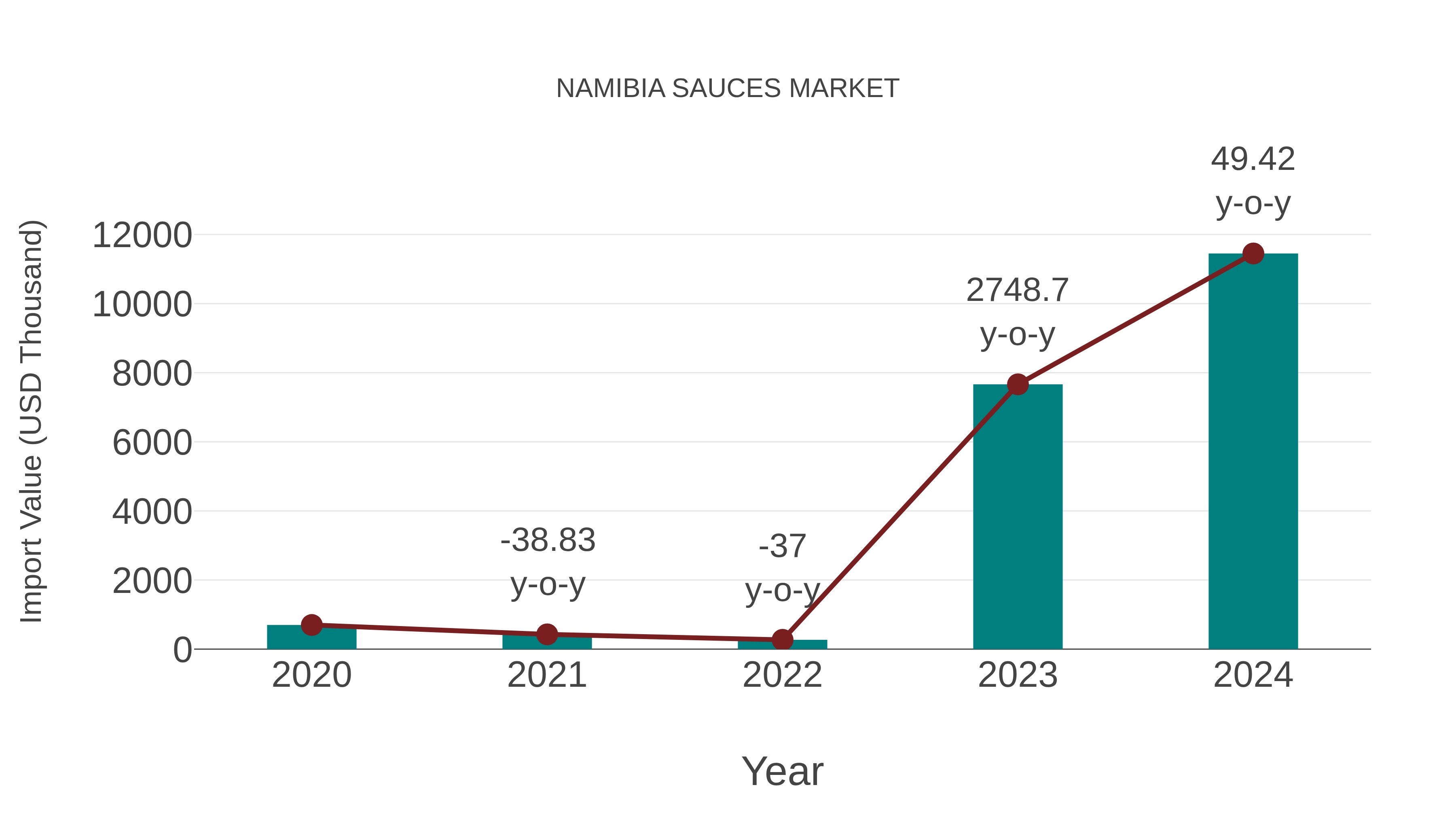  Namibia Sauces Market: Import Trend Analysis