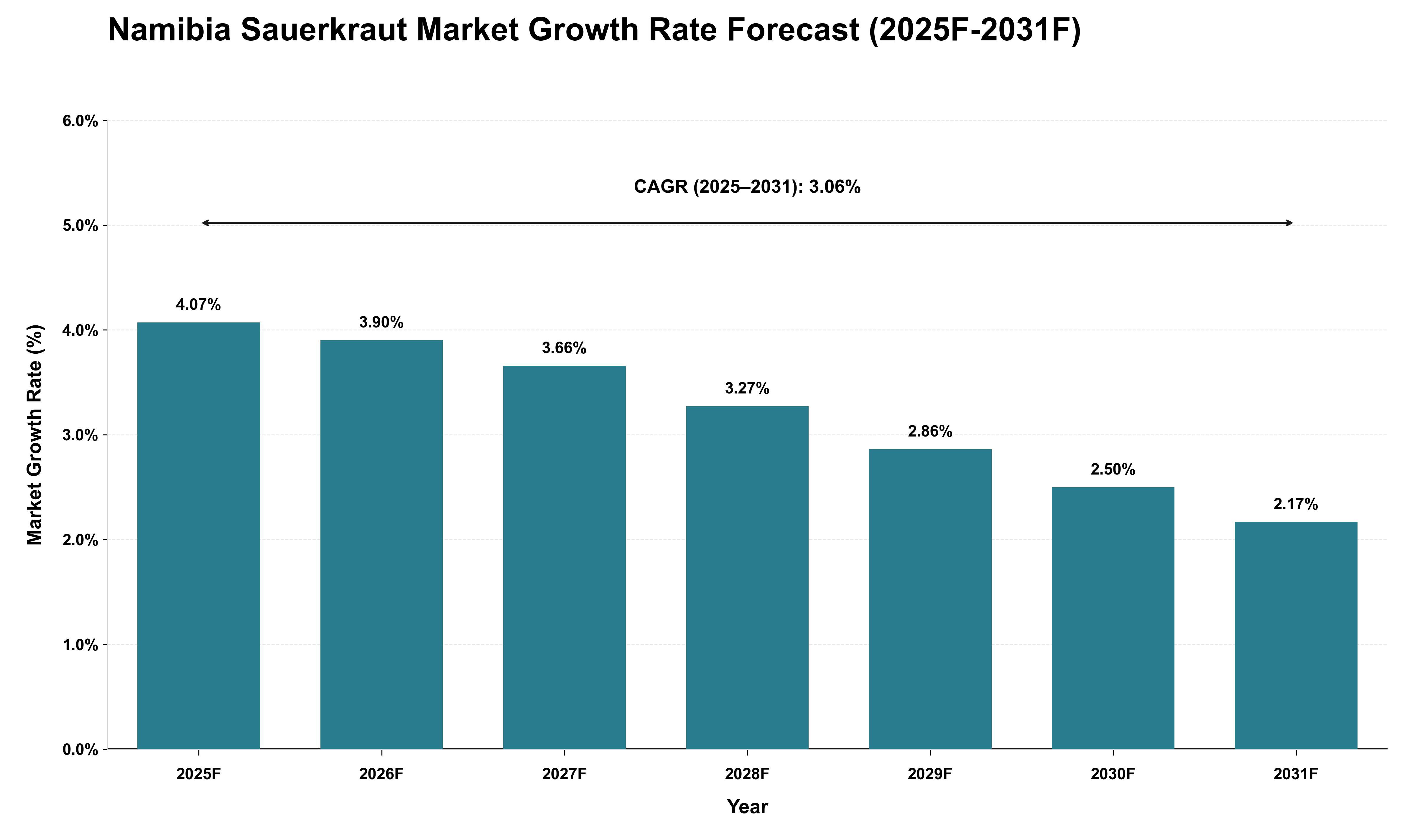 Namibia Sauerkraut Market Growth Rate Analysis (2025 - 2031)
