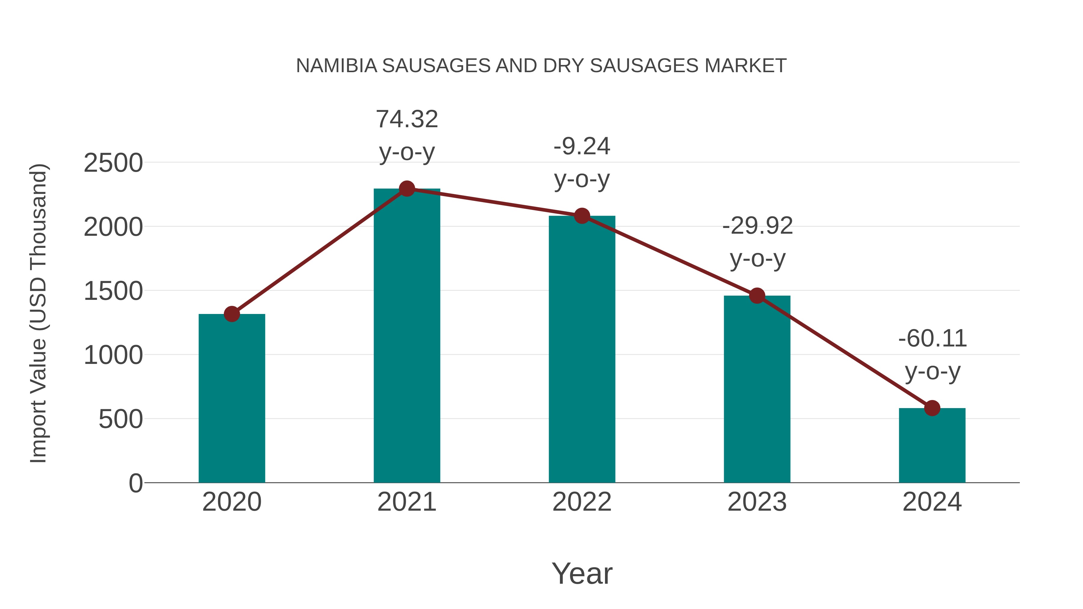  Namibia Sausages and Dry Sausages Market: Import Trend Analysis